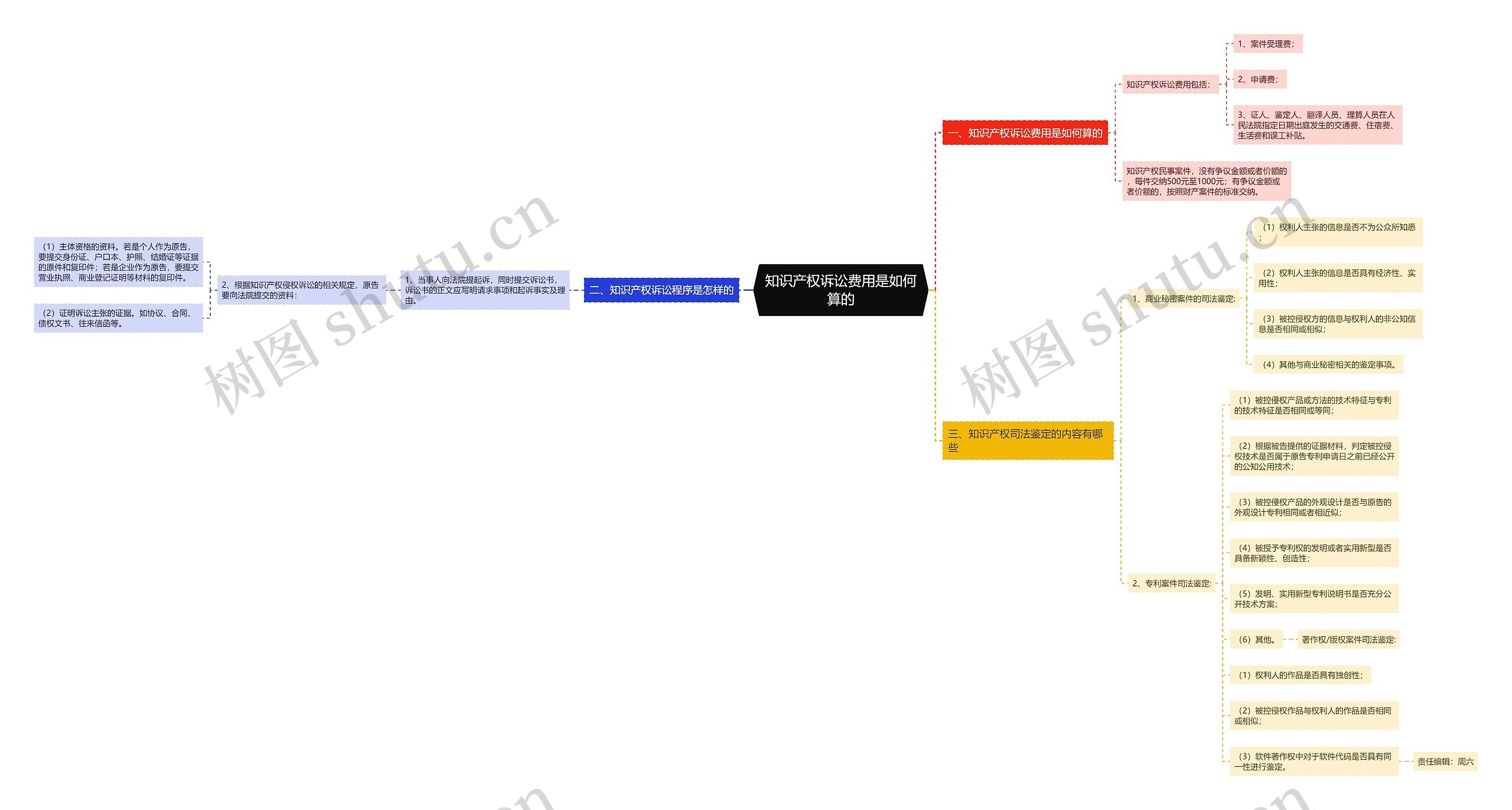 知识产权诉讼费用是如何算的思维导图