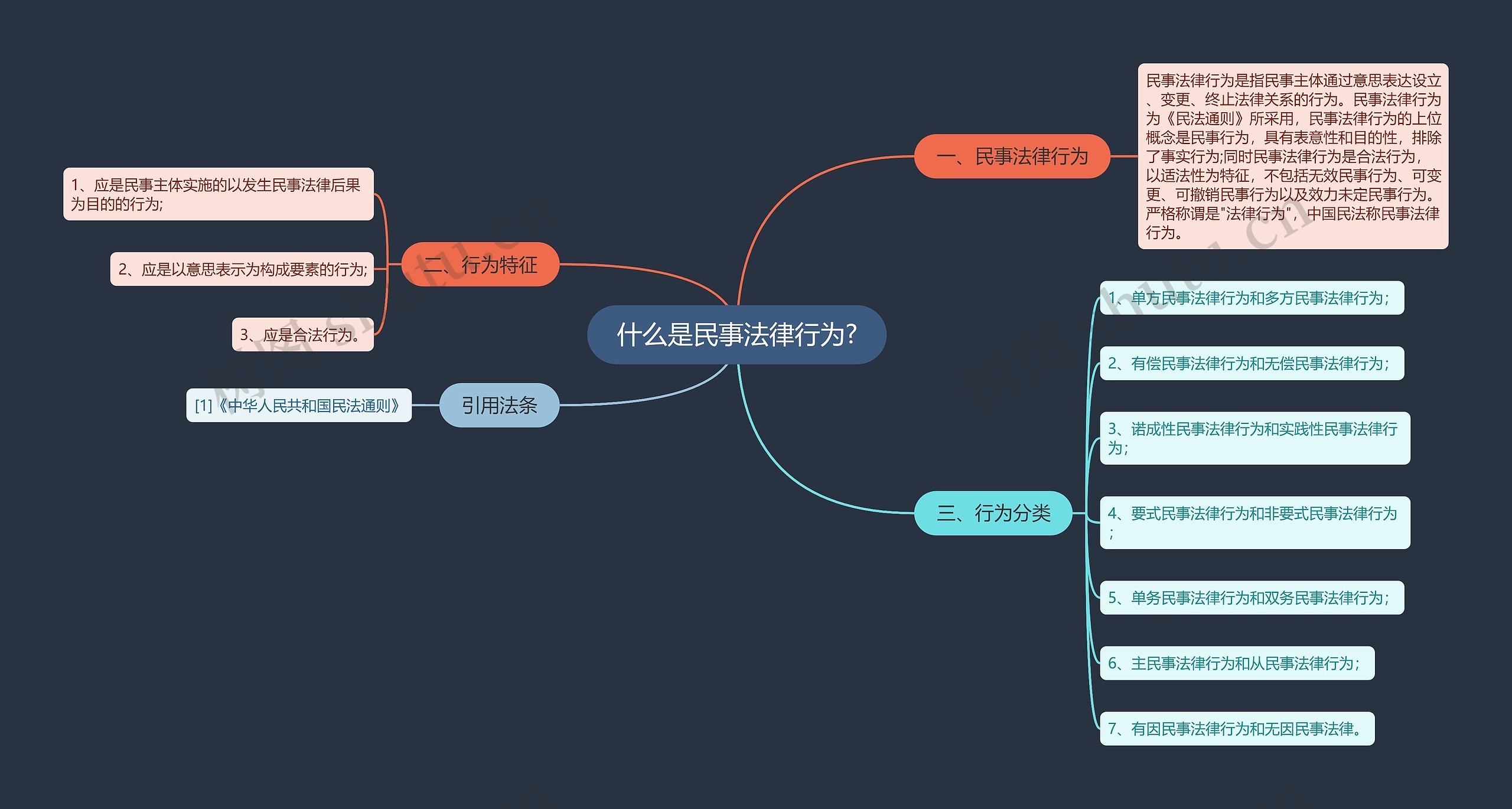 什么是民事法律行为?思维导图