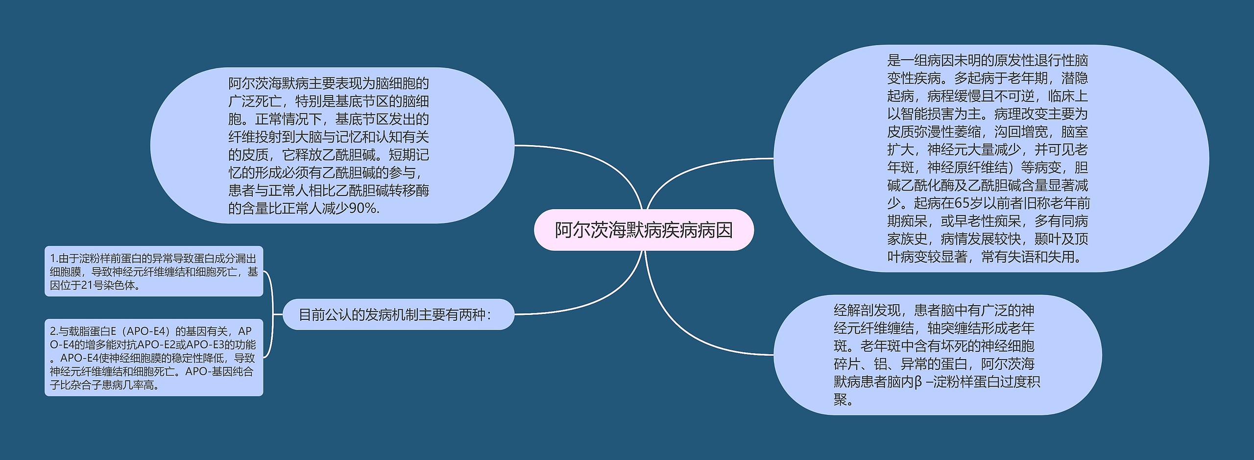 阿尔茨海默病疾病病因思维导图