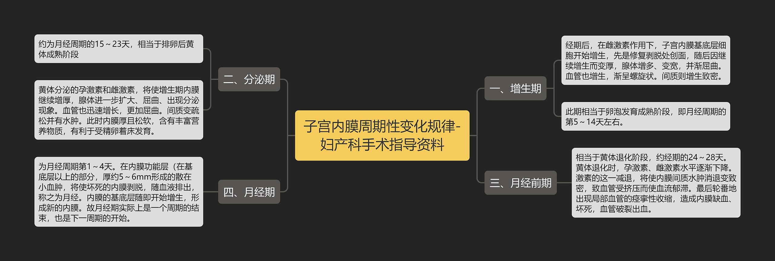 子宫内膜周期性变化规律-妇产科手术指导资料