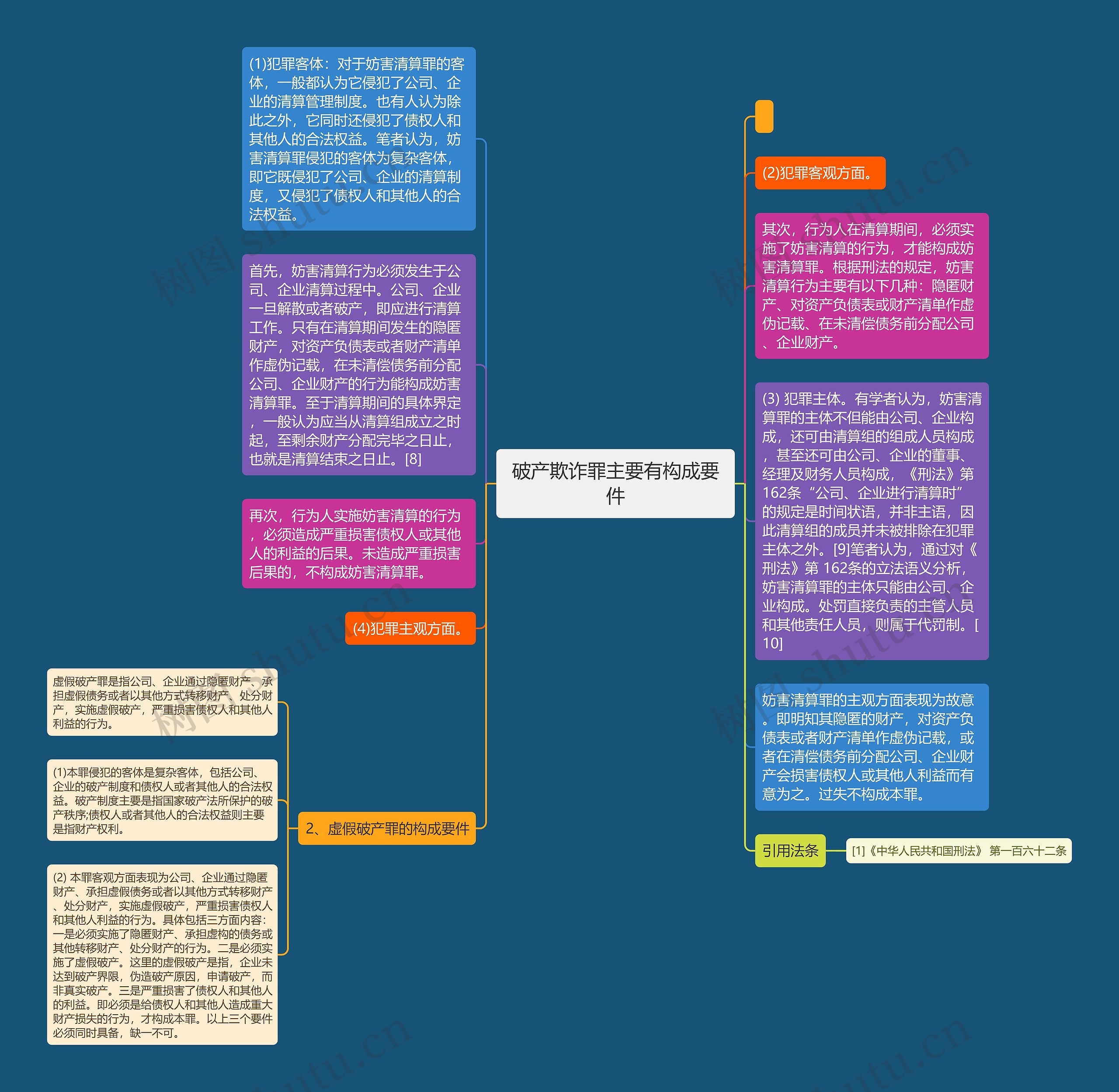 破产欺诈罪主要有构成要件思维导图