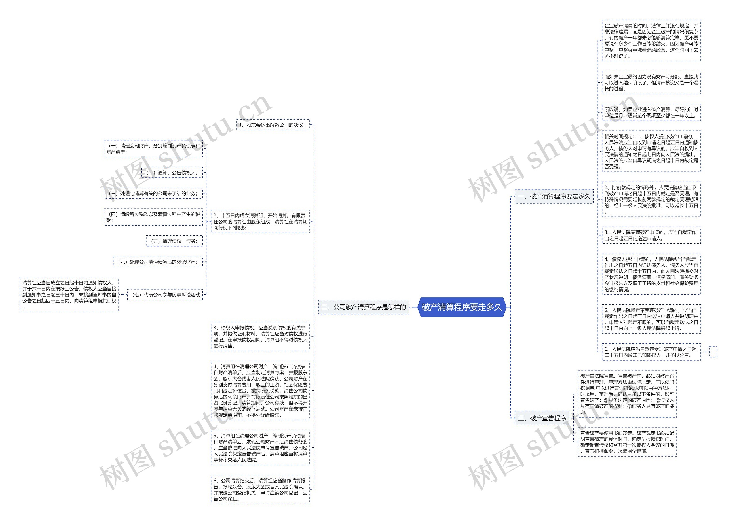 破产清算程序要走多久思维导图