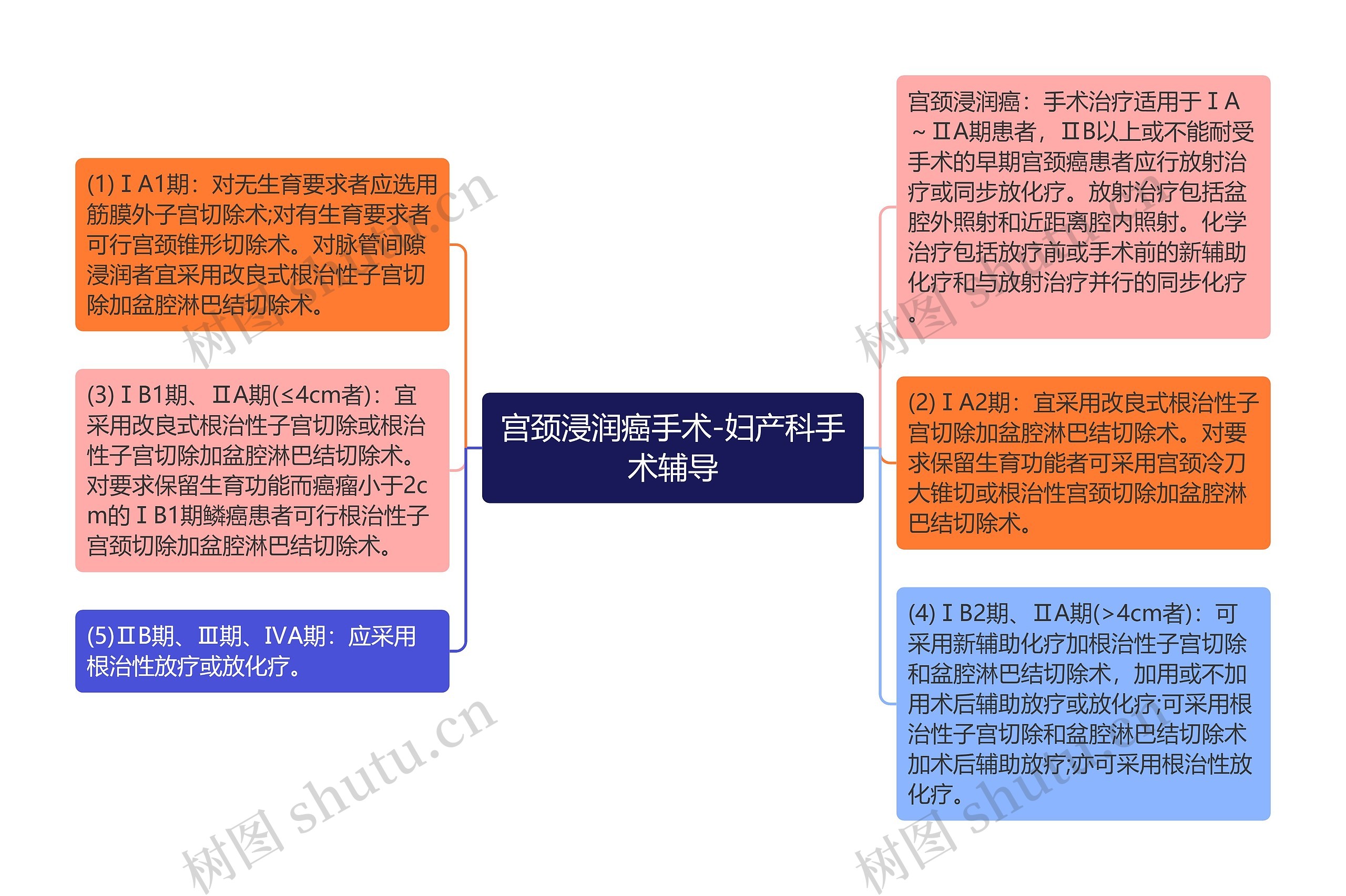 宫颈浸润癌手术-妇产科手术辅导思维导图