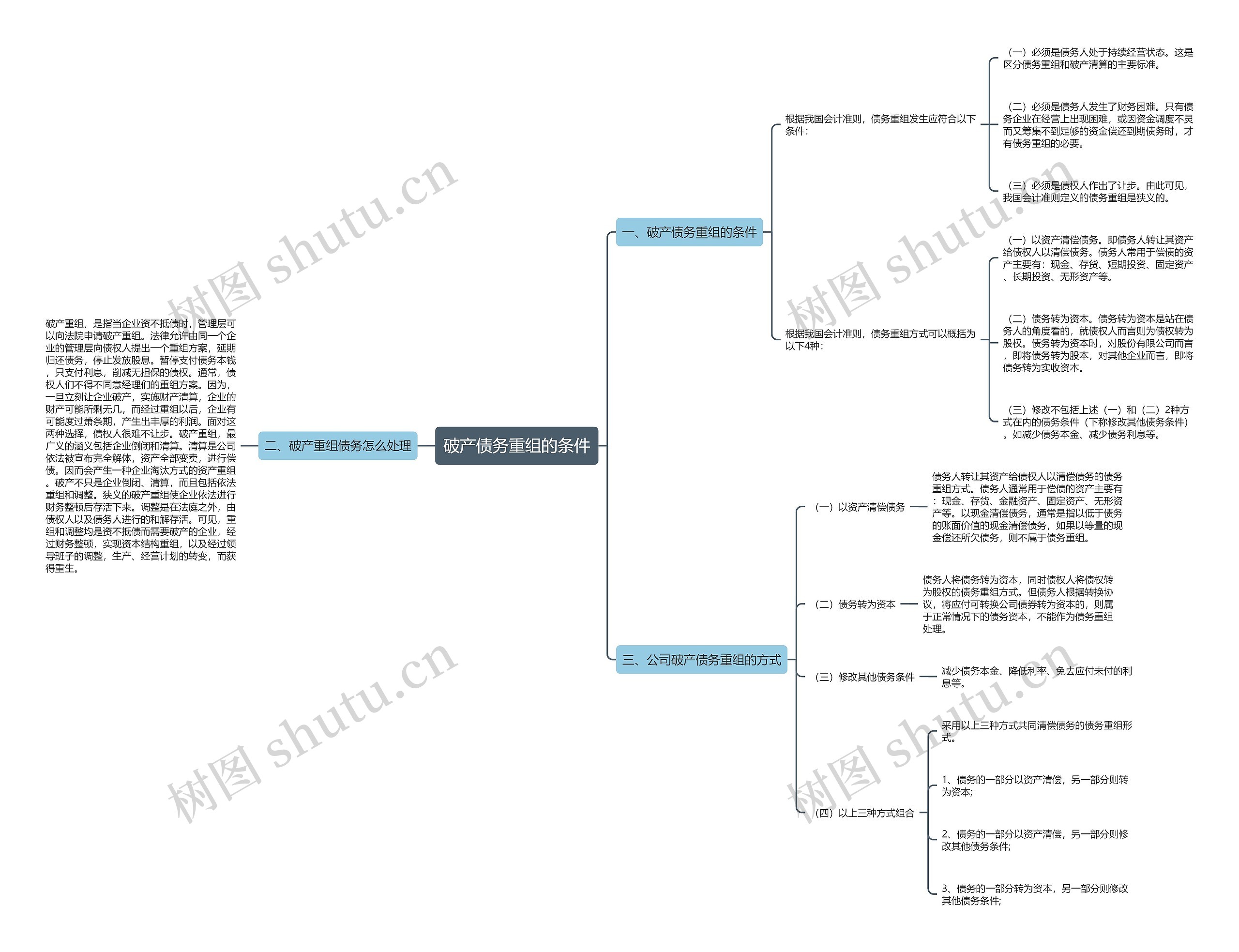 破产债务重组的条件思维导图