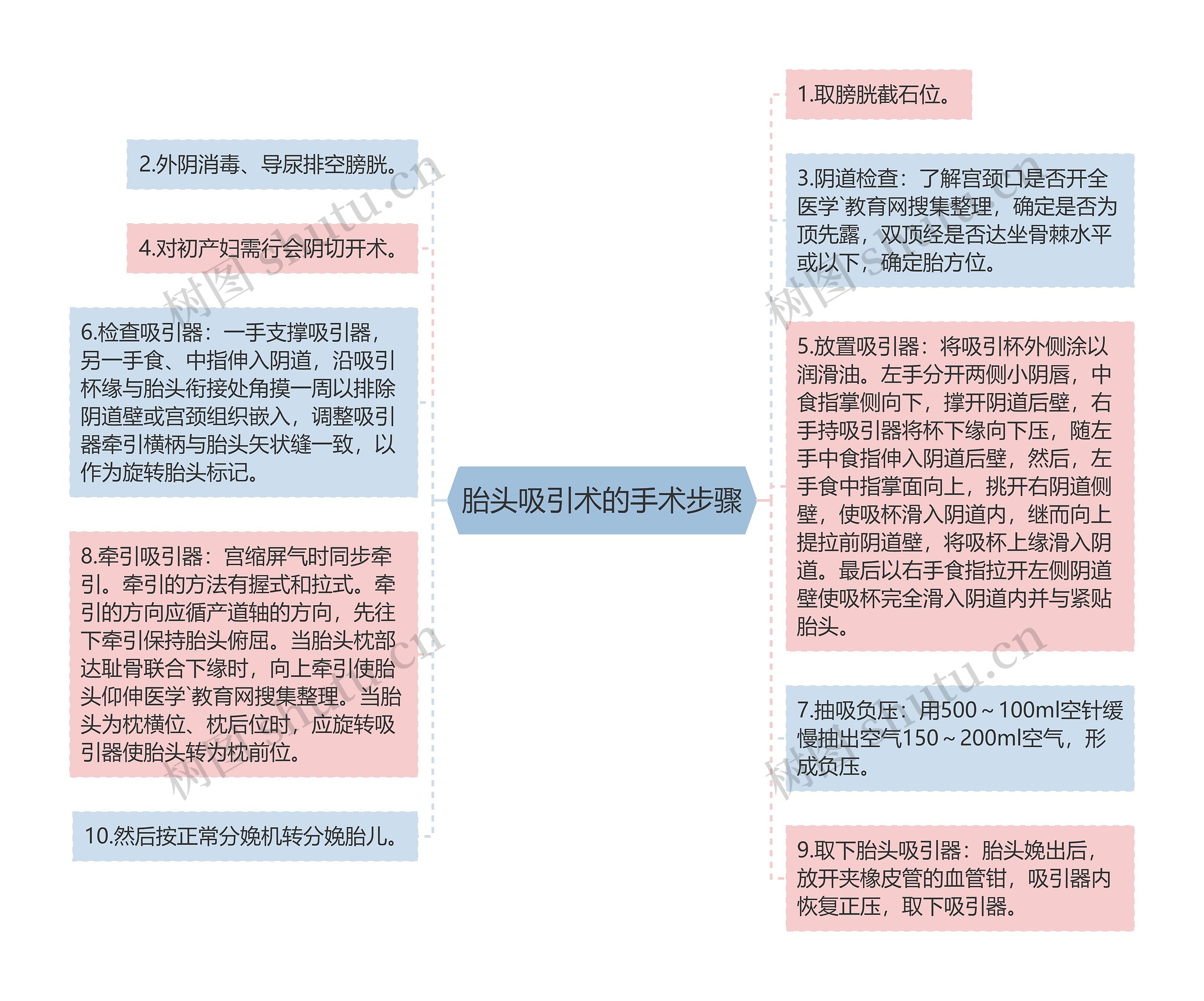 胎头吸引术的手术步骤思维导图