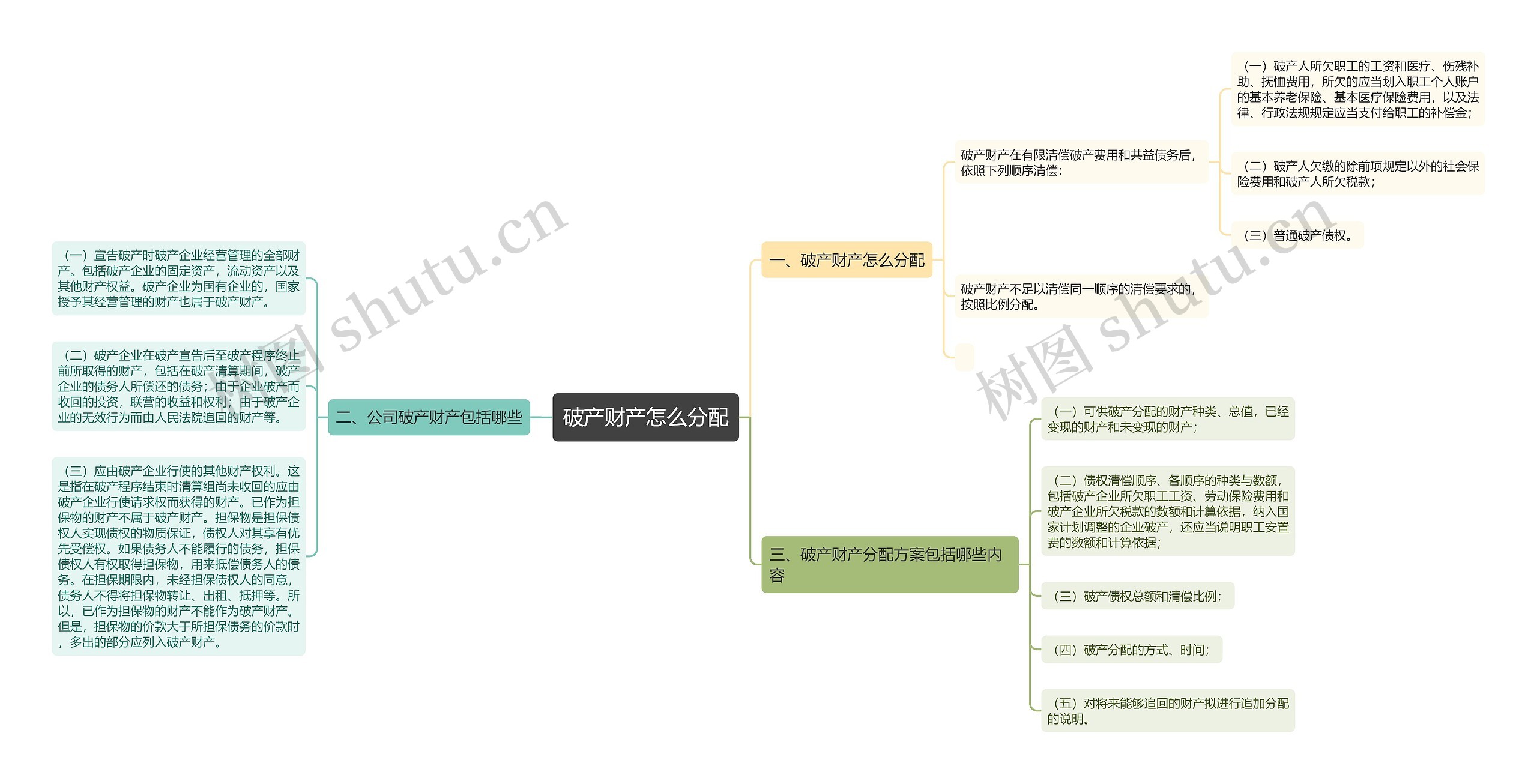 破产财产怎么分配思维导图