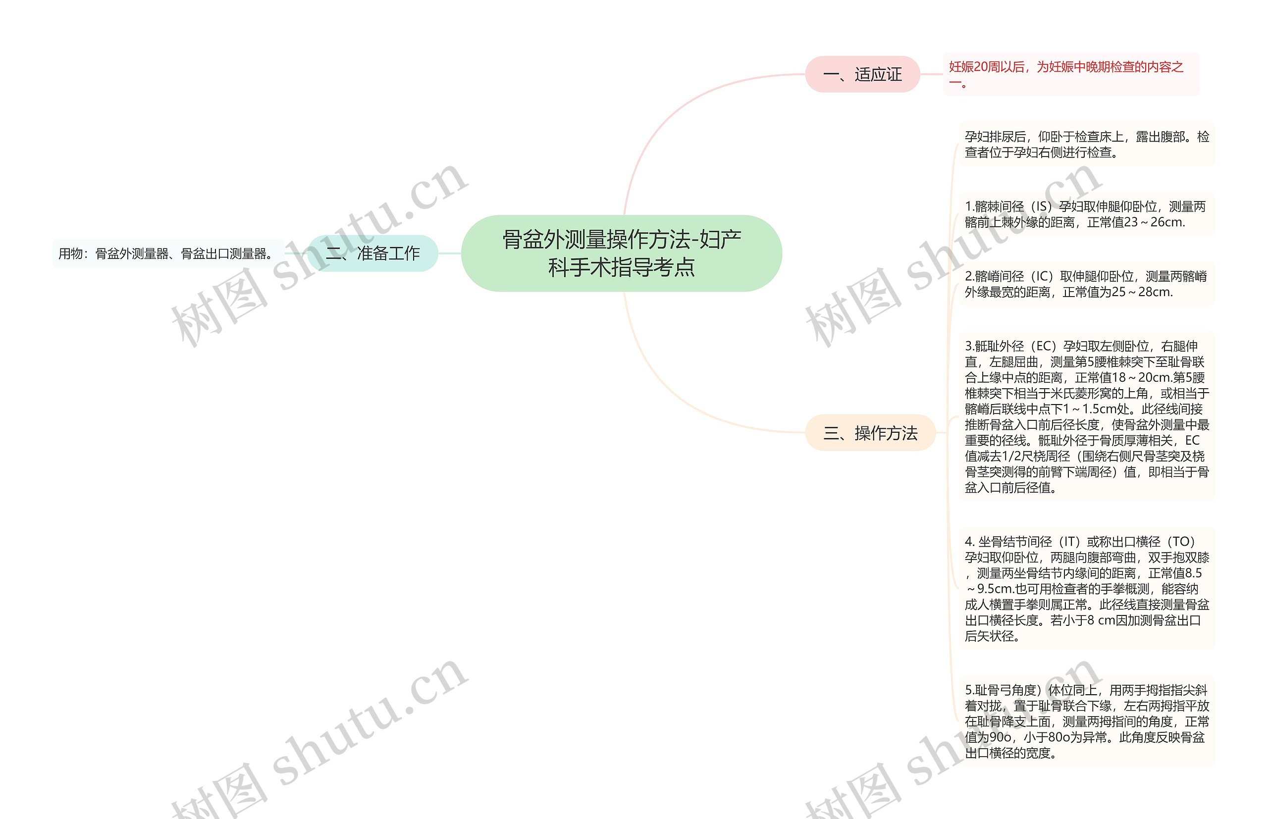 骨盆外测量操作方法-妇产科手术指导考点思维导图