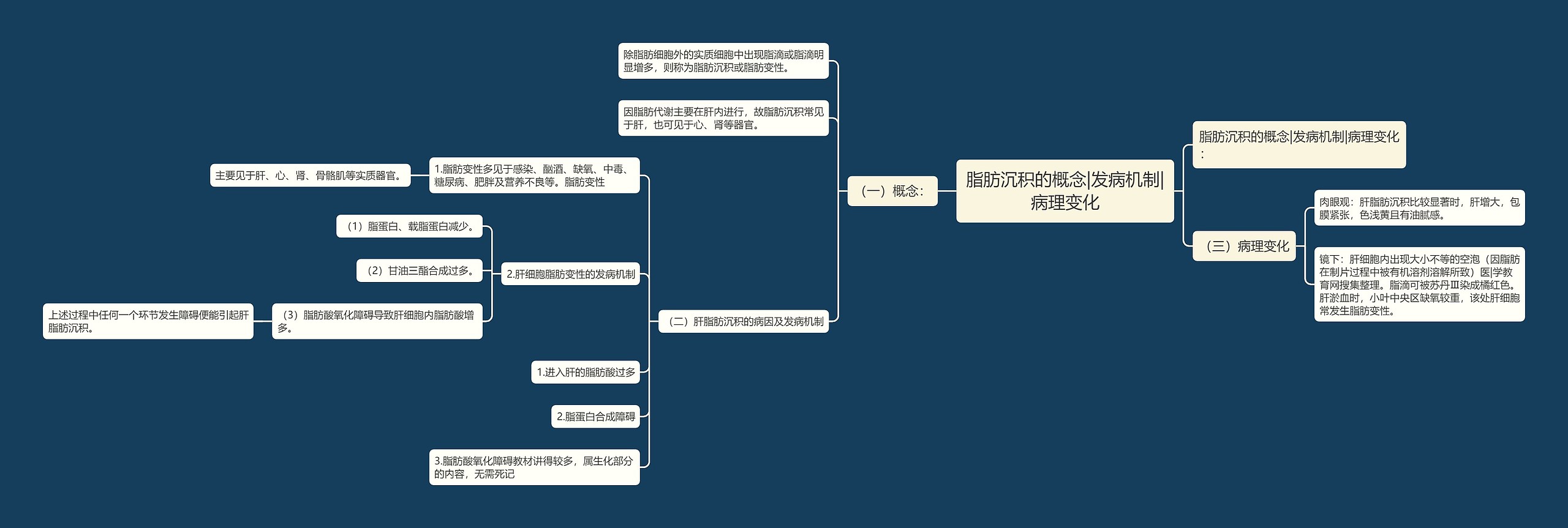 脂肪沉积的概念|发病机制|病理变化 脂肪沉积的概念|发病机制|病理变化