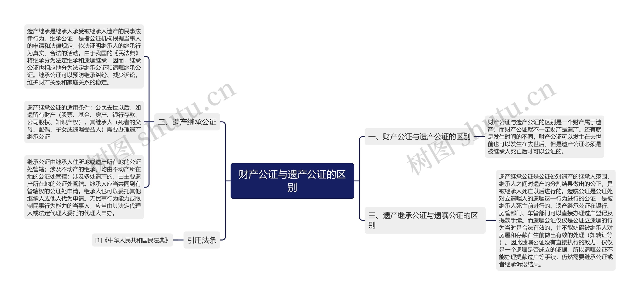 财产公证与遗产公证的区别