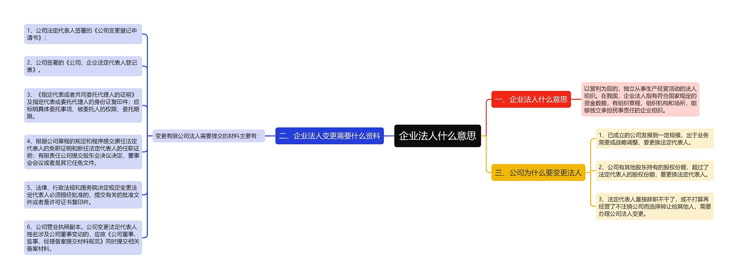 企业法人什么意思思维导图