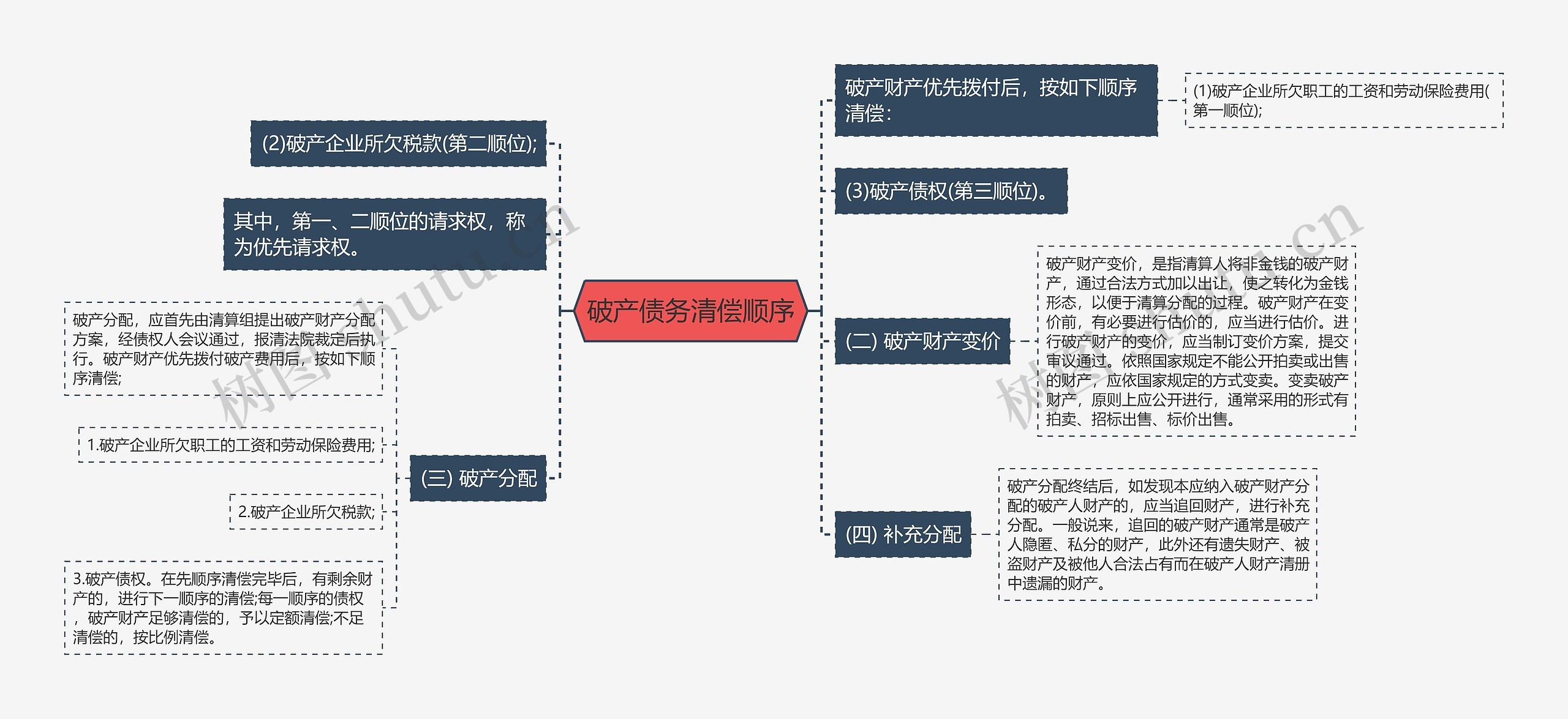 破产债务清偿顺序思维导图