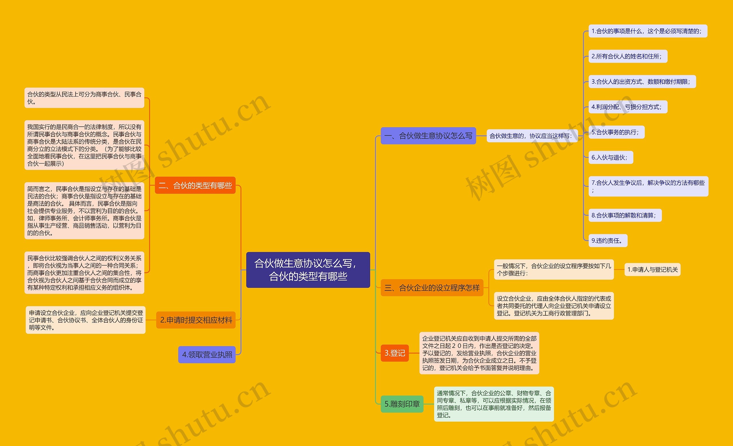 合伙做生意协议怎么写，合伙的类型有哪些