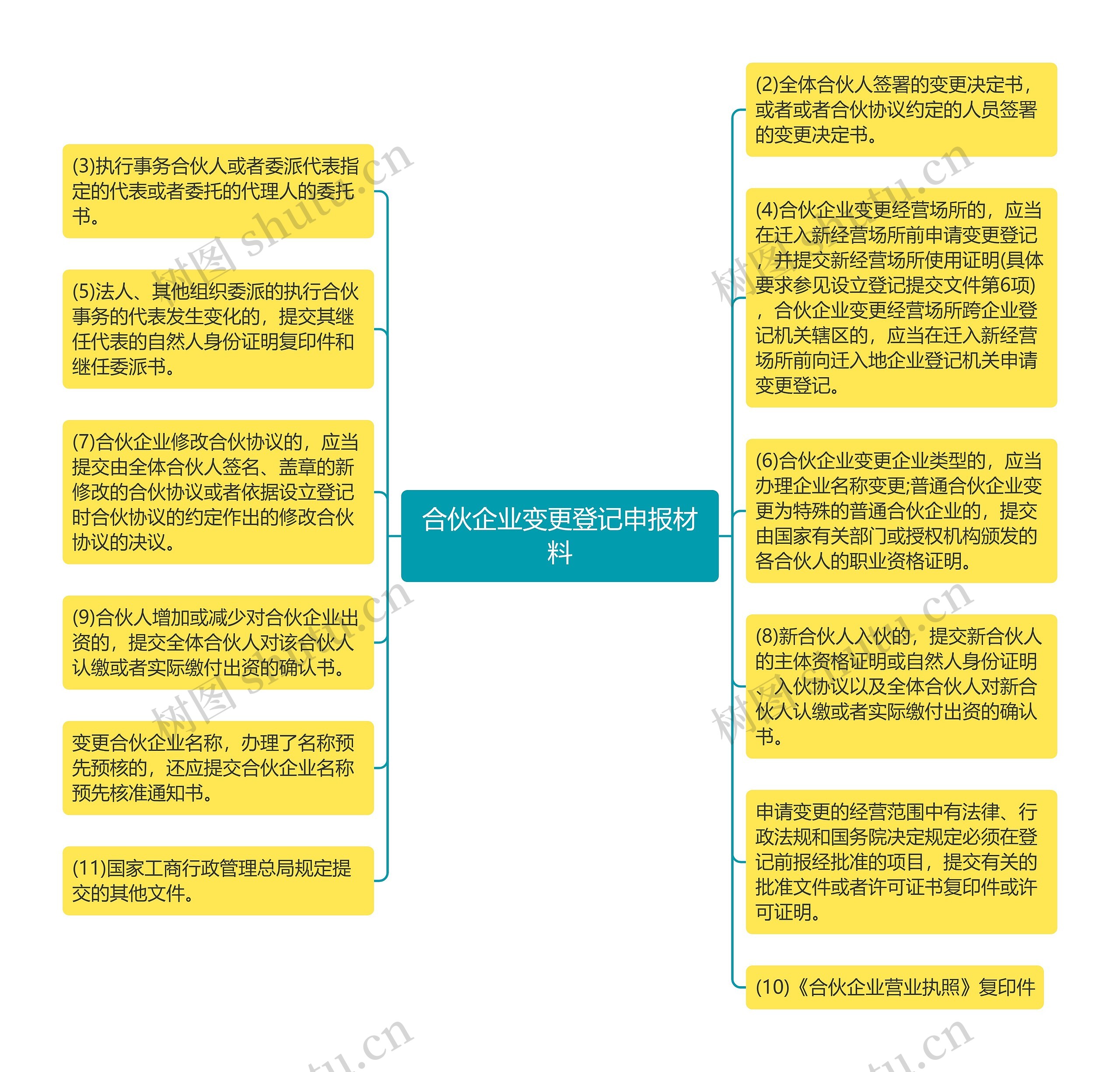 合伙企业变更登记申报材料