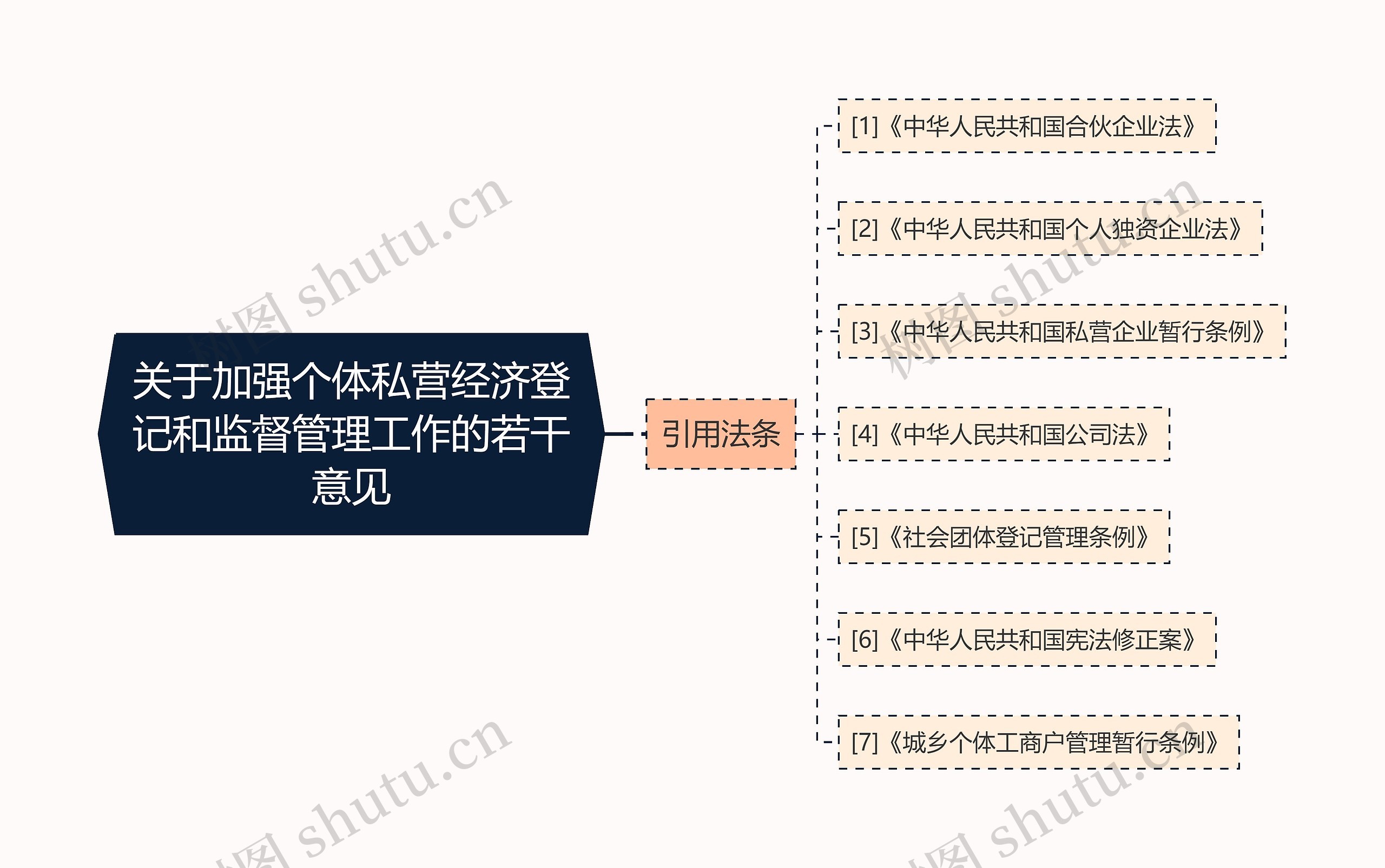 关于加强个体私营经济登记和监督管理工作的若干意见思维导图