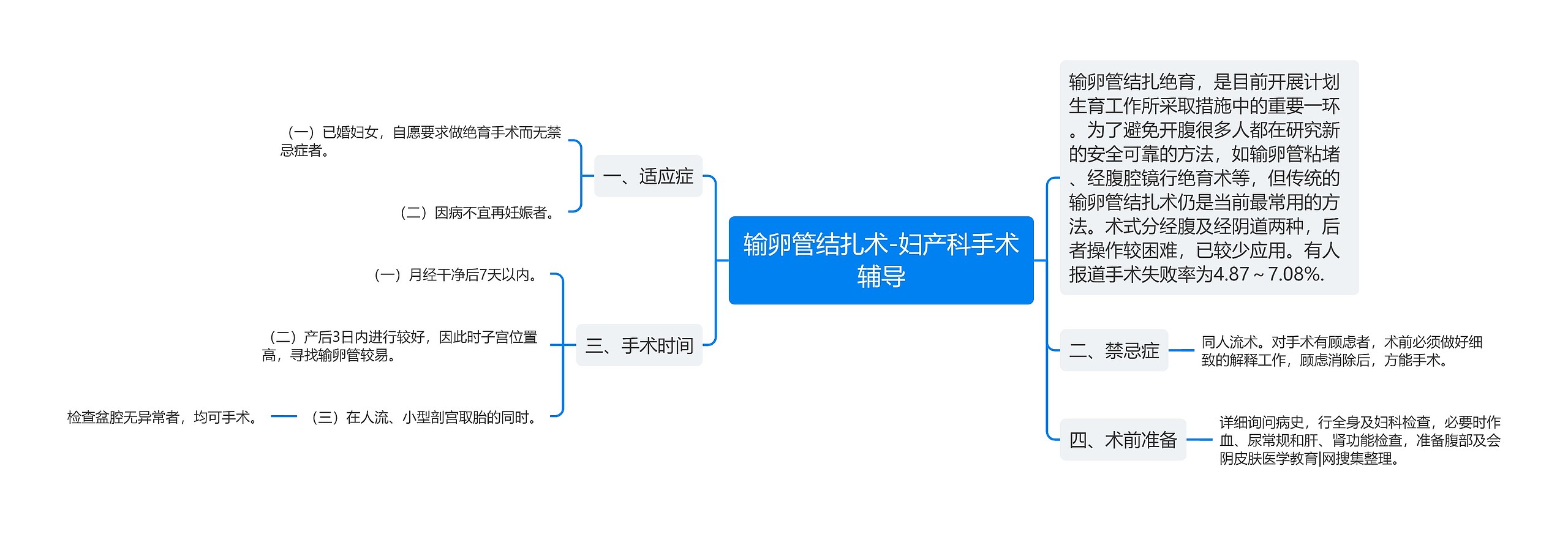 输卵管结扎术-妇产科手术辅导