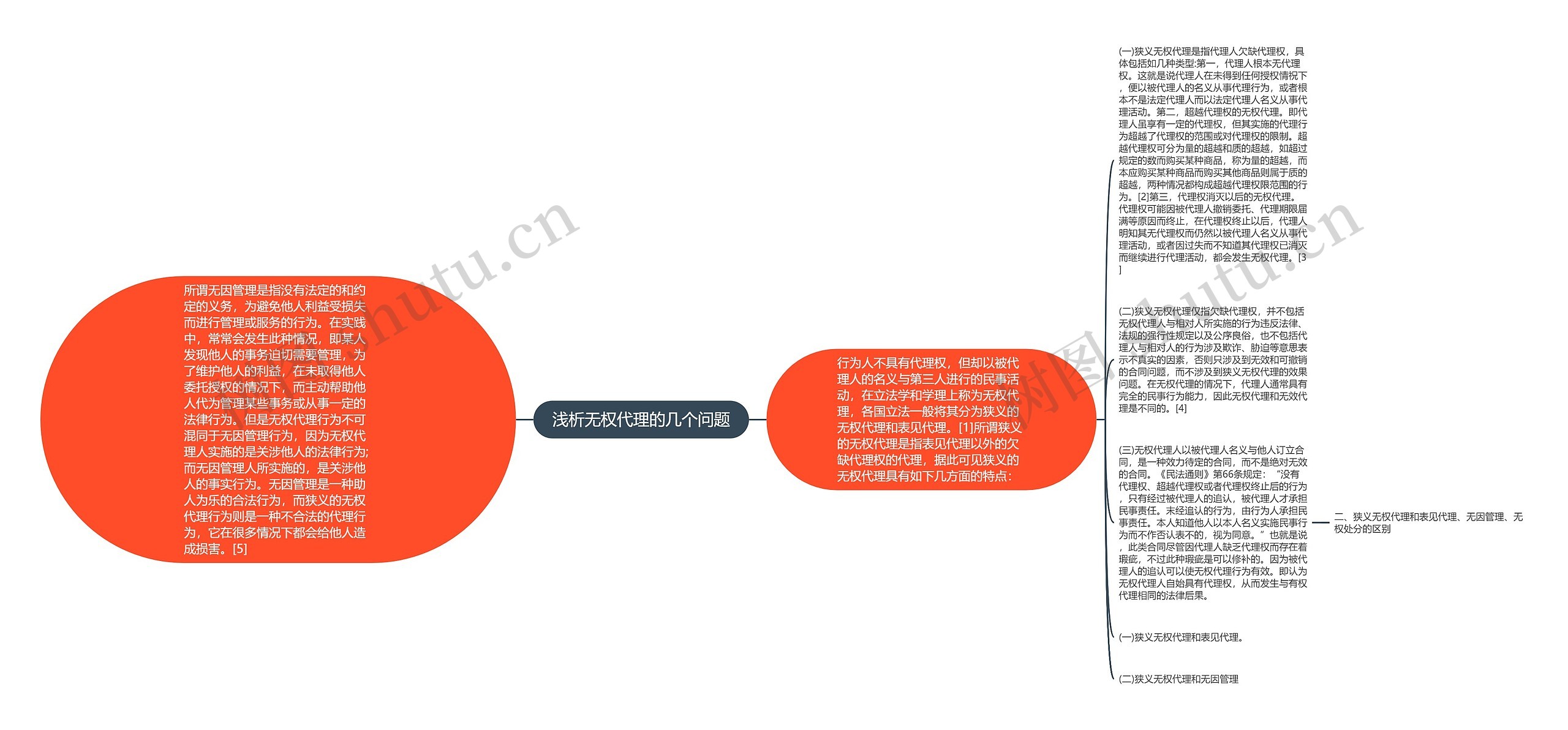 浅析无权代理的几个问题思维导图