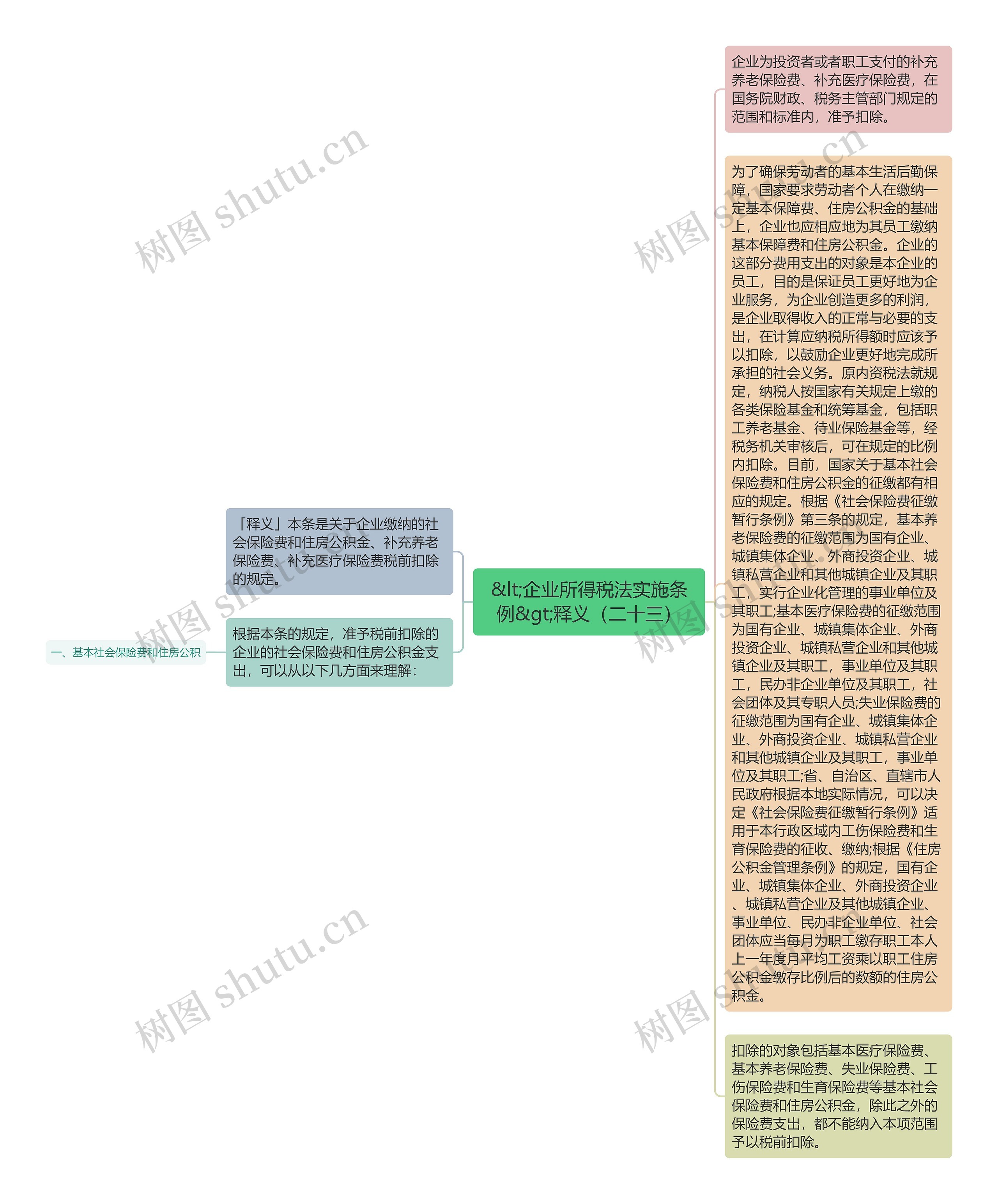 &lt;企业所得税法实施条例&gt;释义（二十三）