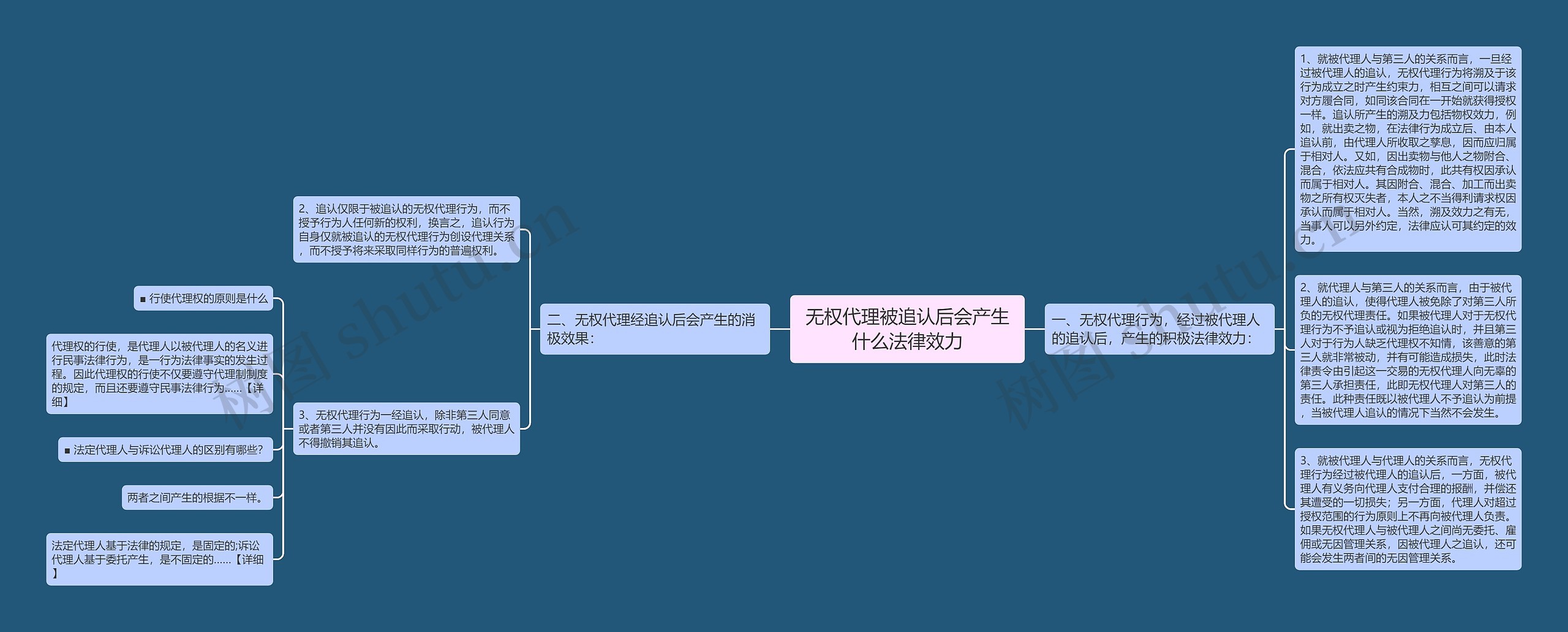 无权代理被追认后会产生什么法律效力思维导图