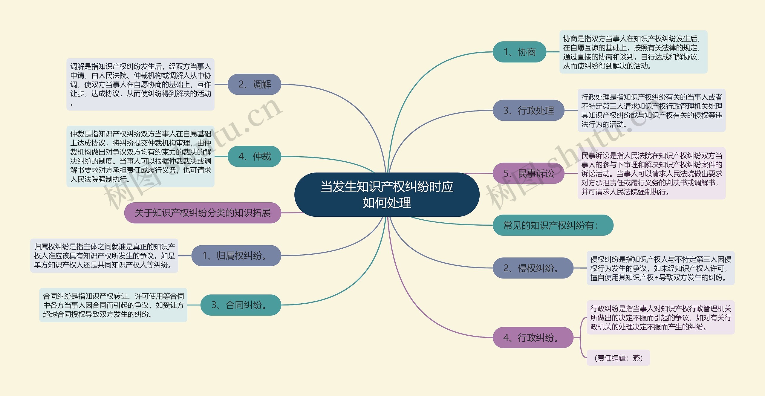 当发生知识产权纠纷时应如何处理思维导图