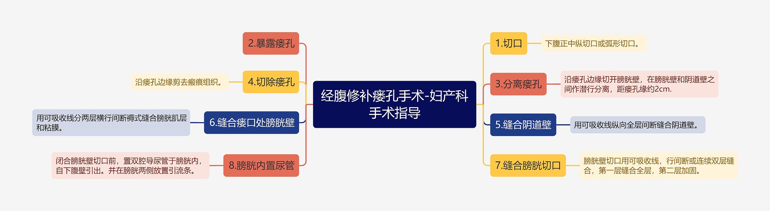 经腹修补瘘孔手术-妇产科手术指导思维导图