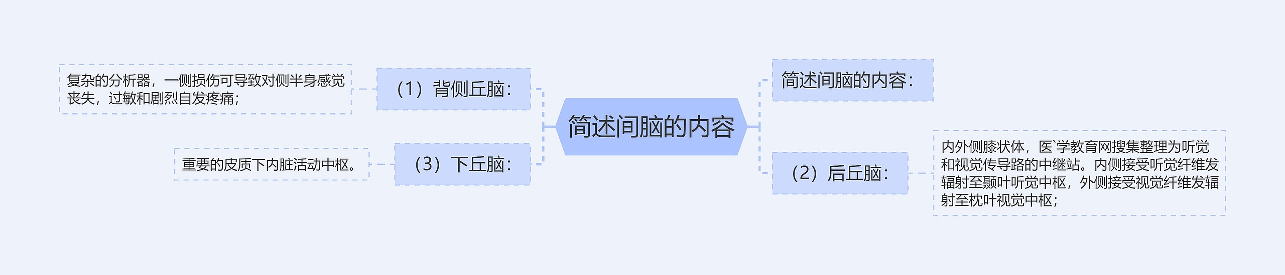 简述间脑的内容 简述间脑的内容