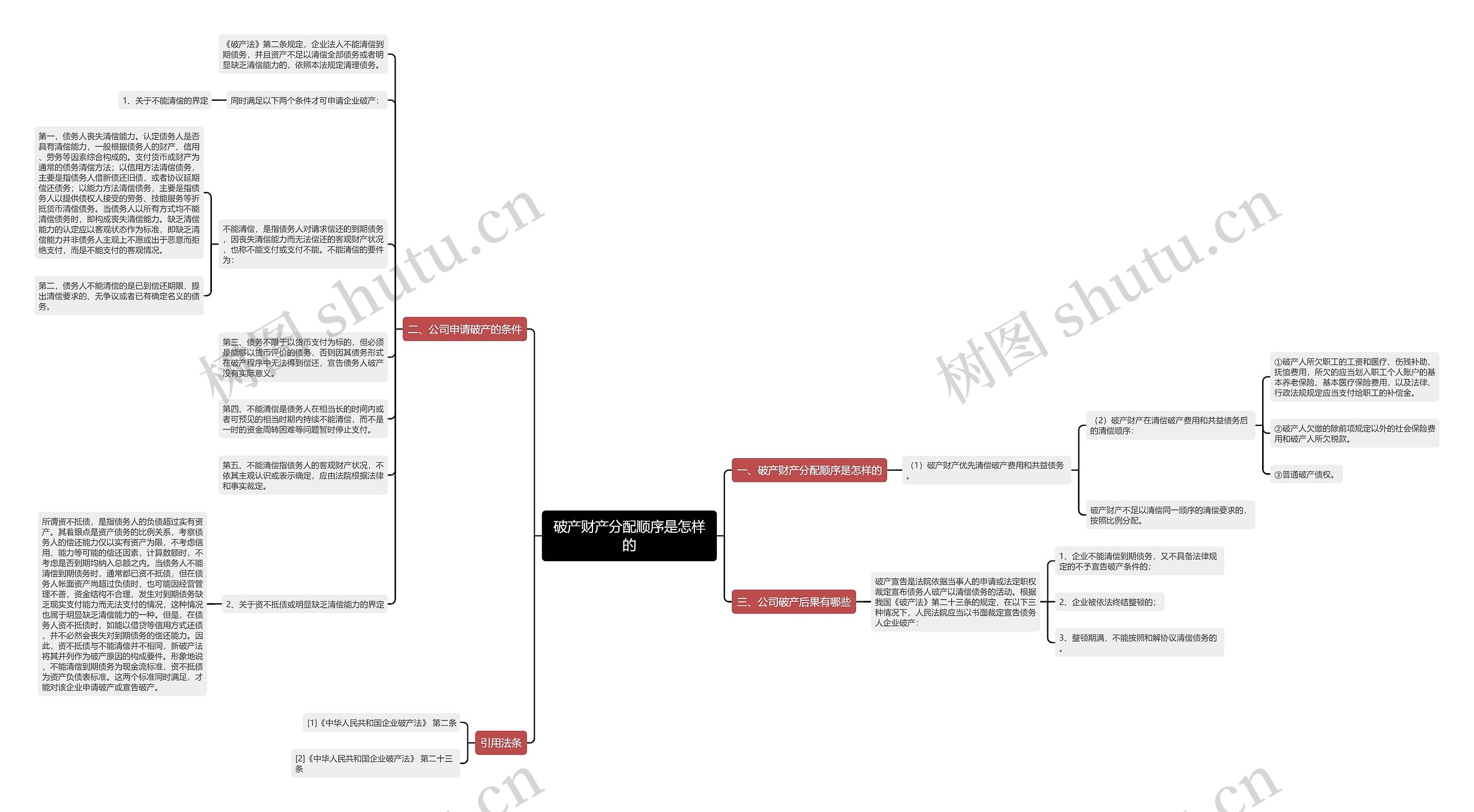 破产财产分配顺序是怎样的思维导图