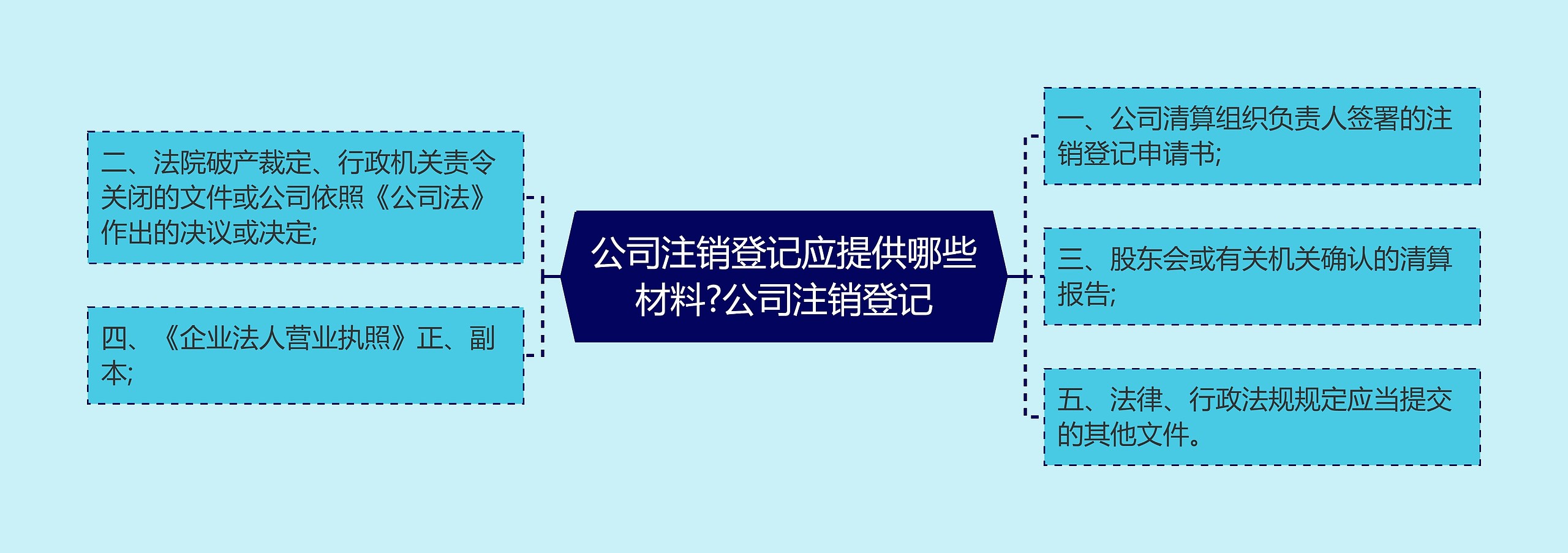 公司注销登记应提供哪些材料?公司注销登记思维导图