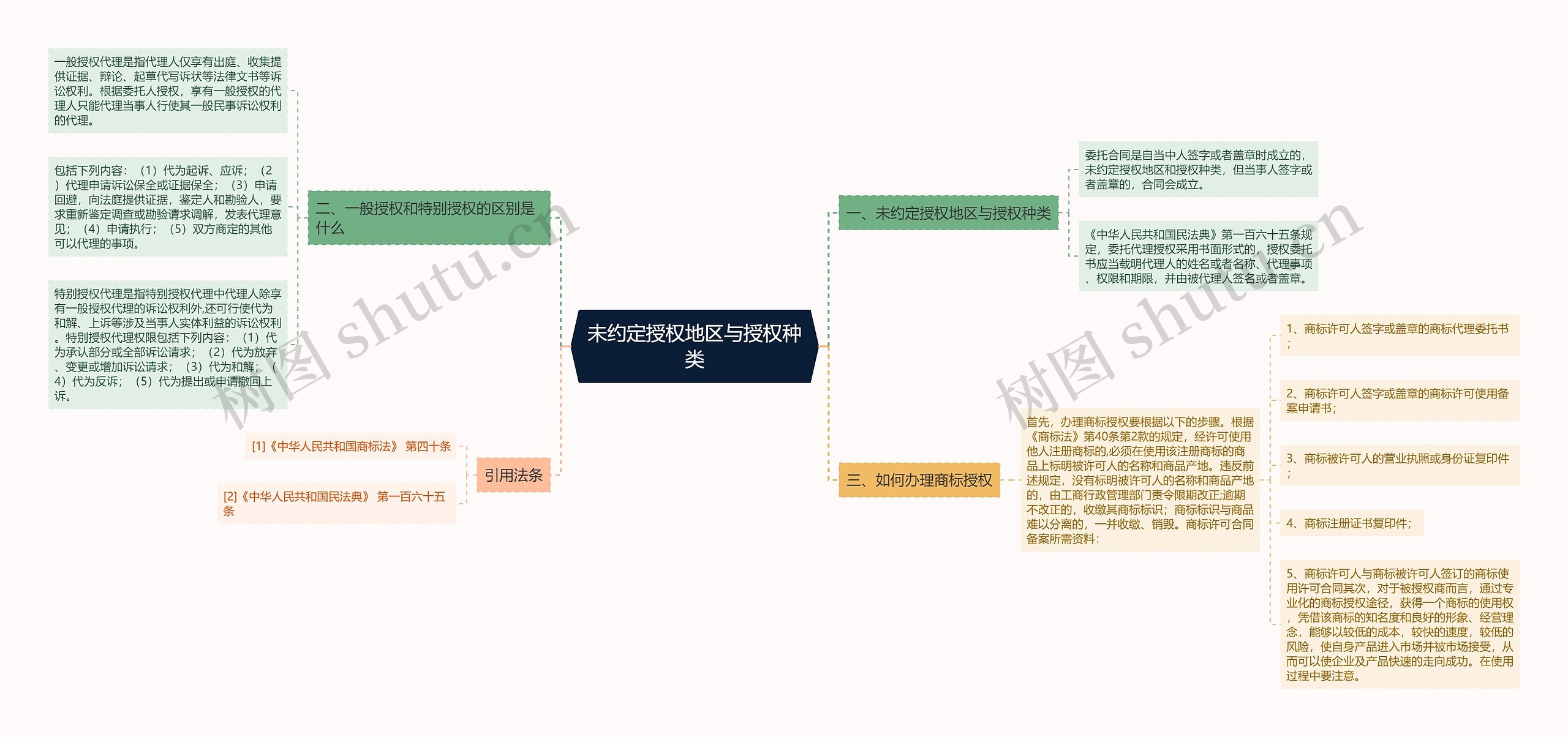 未约定授权地区与授权种类思维导图