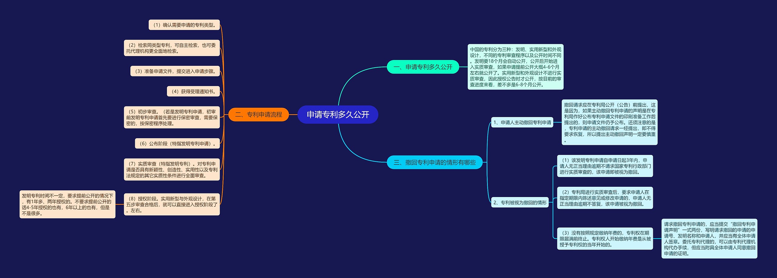 申请专利多久公开思维导图