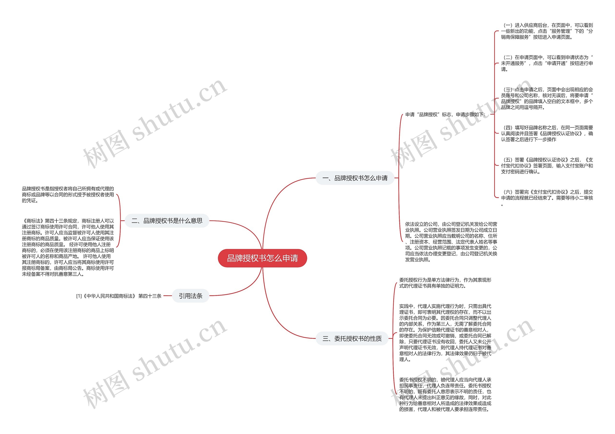 品牌授权书怎么申请思维导图
