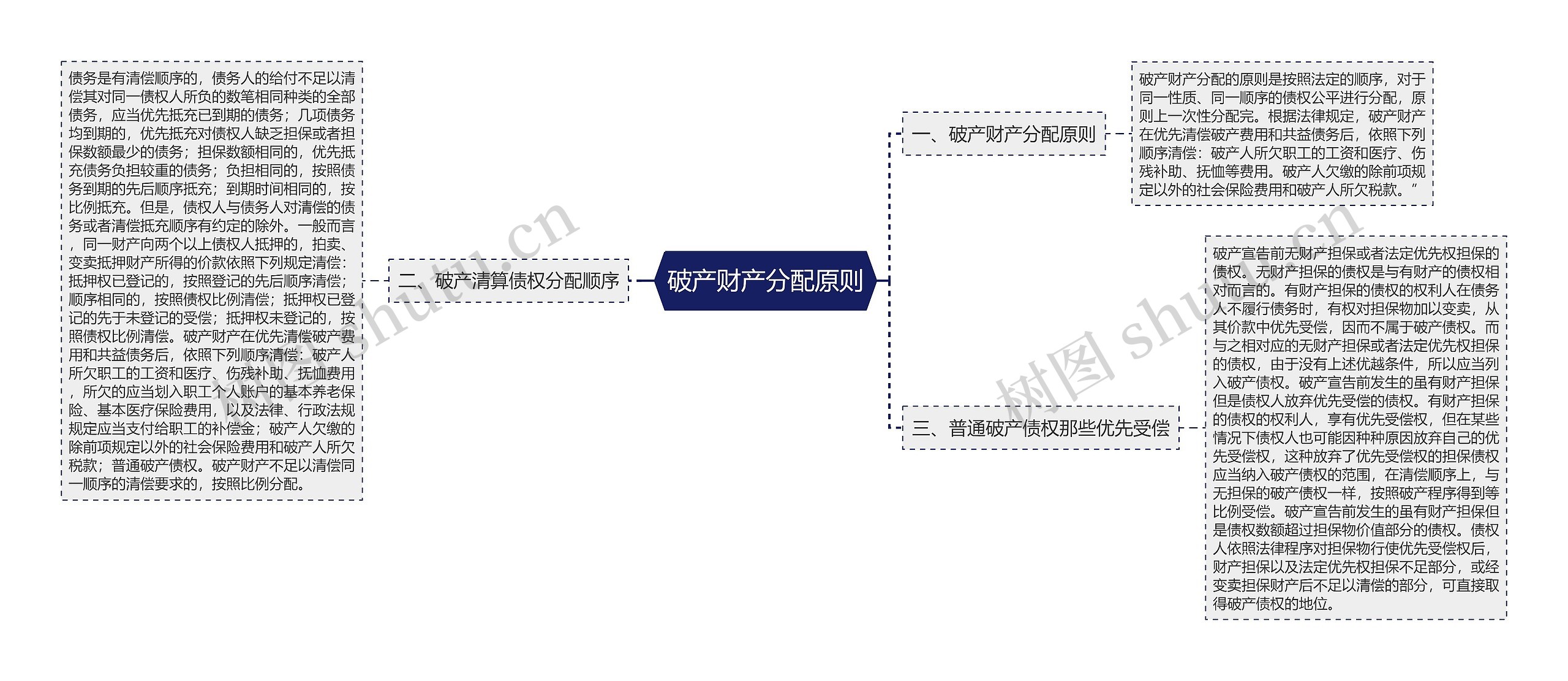 破产财产分配原则思维导图