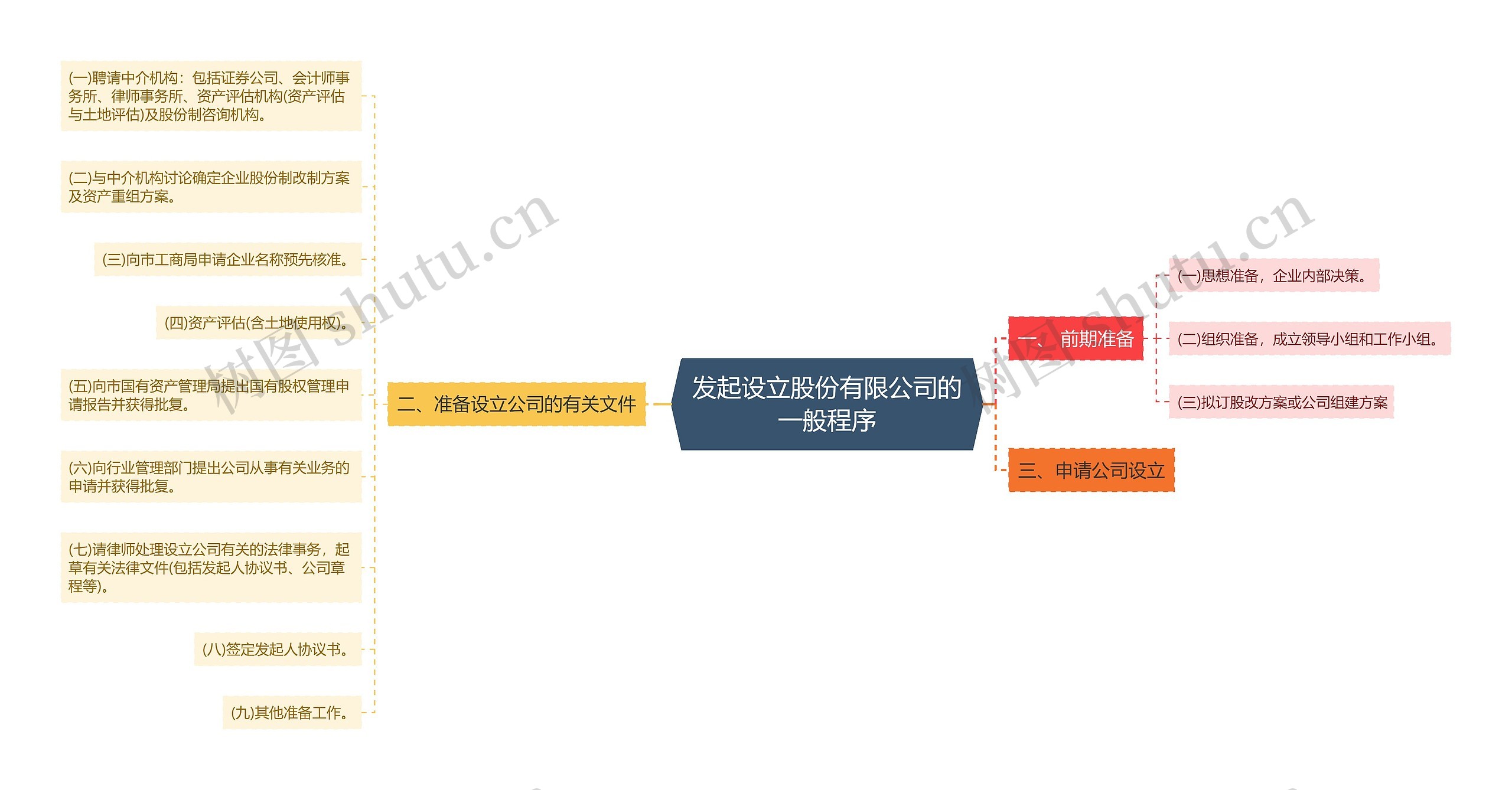 发起设立股份有限公司的一般程序思维导图