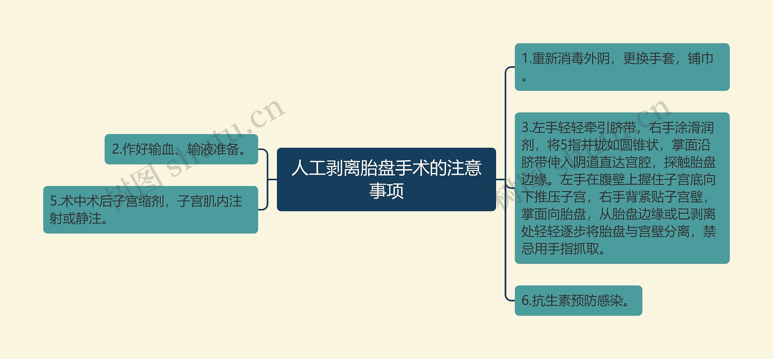 人工剥离胎盘手术的注意事项思维导图