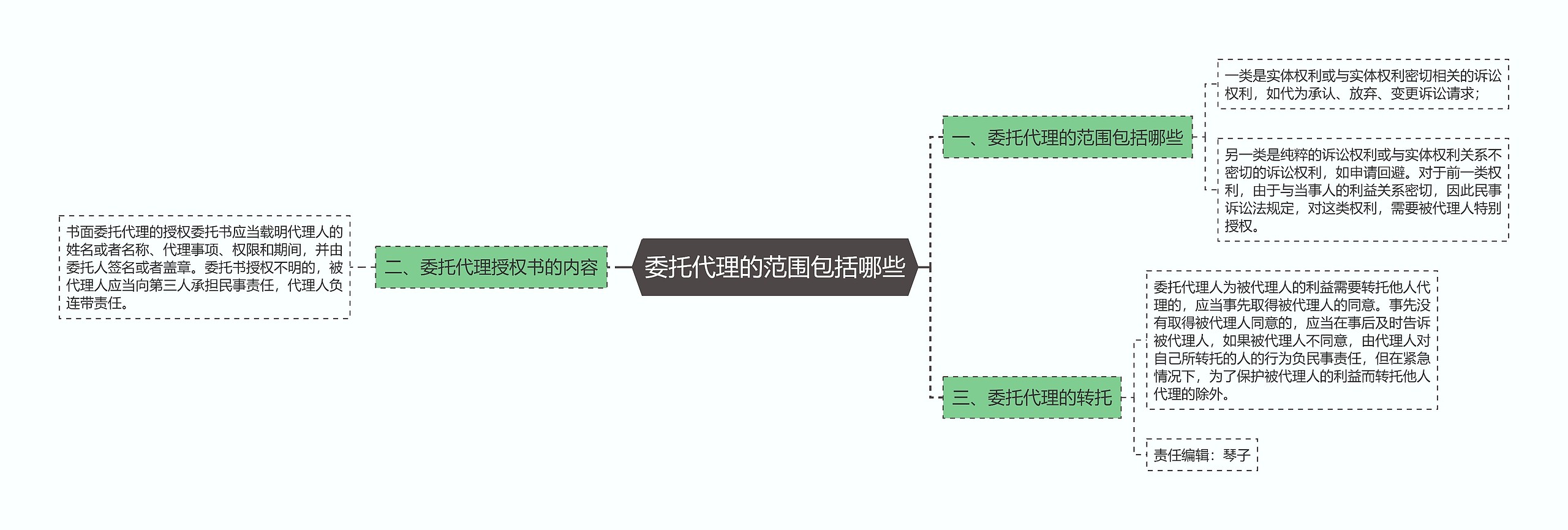 委托代理的范围包括哪些思维导图