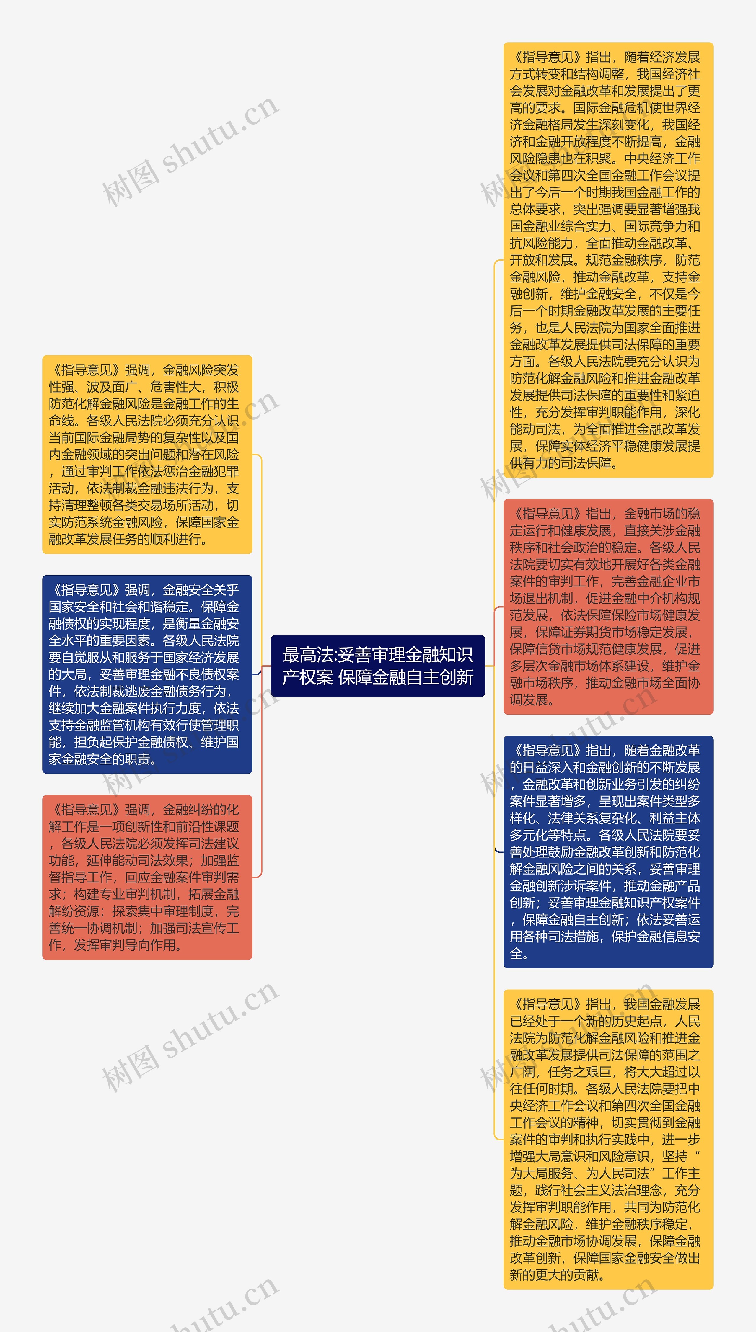 最高法:妥善审理金融知识产权案 保障金融自主创新思维导图