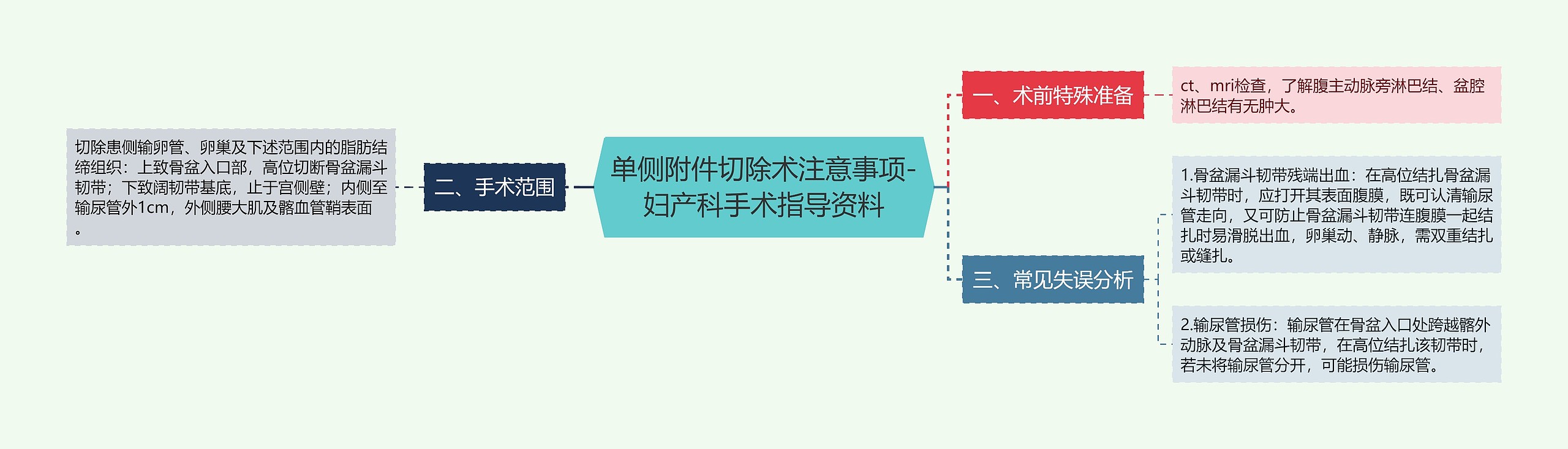 单侧附件切除术注意事项-妇产科手术指导资料