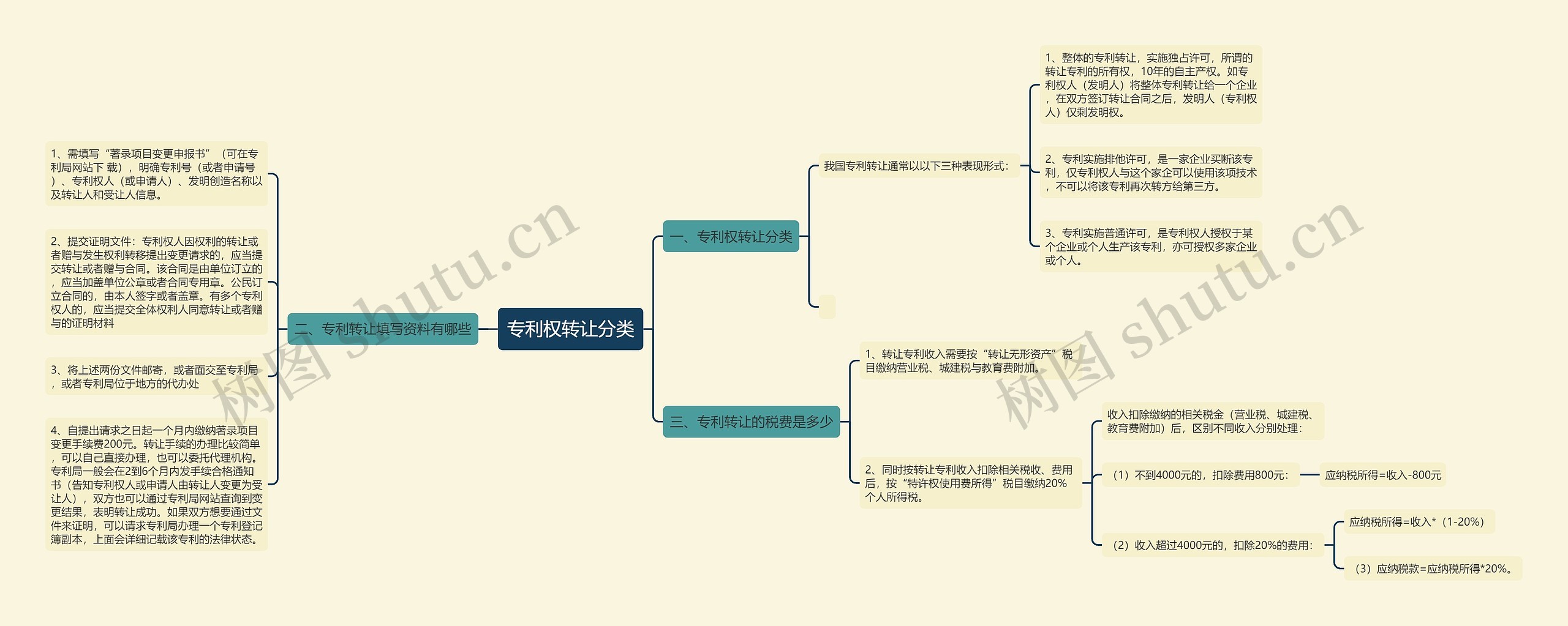 专利权转让分类思维导图