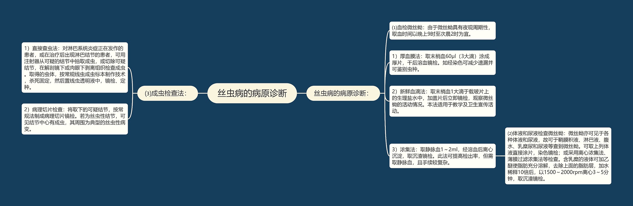 丝虫病的病原诊断思维导图