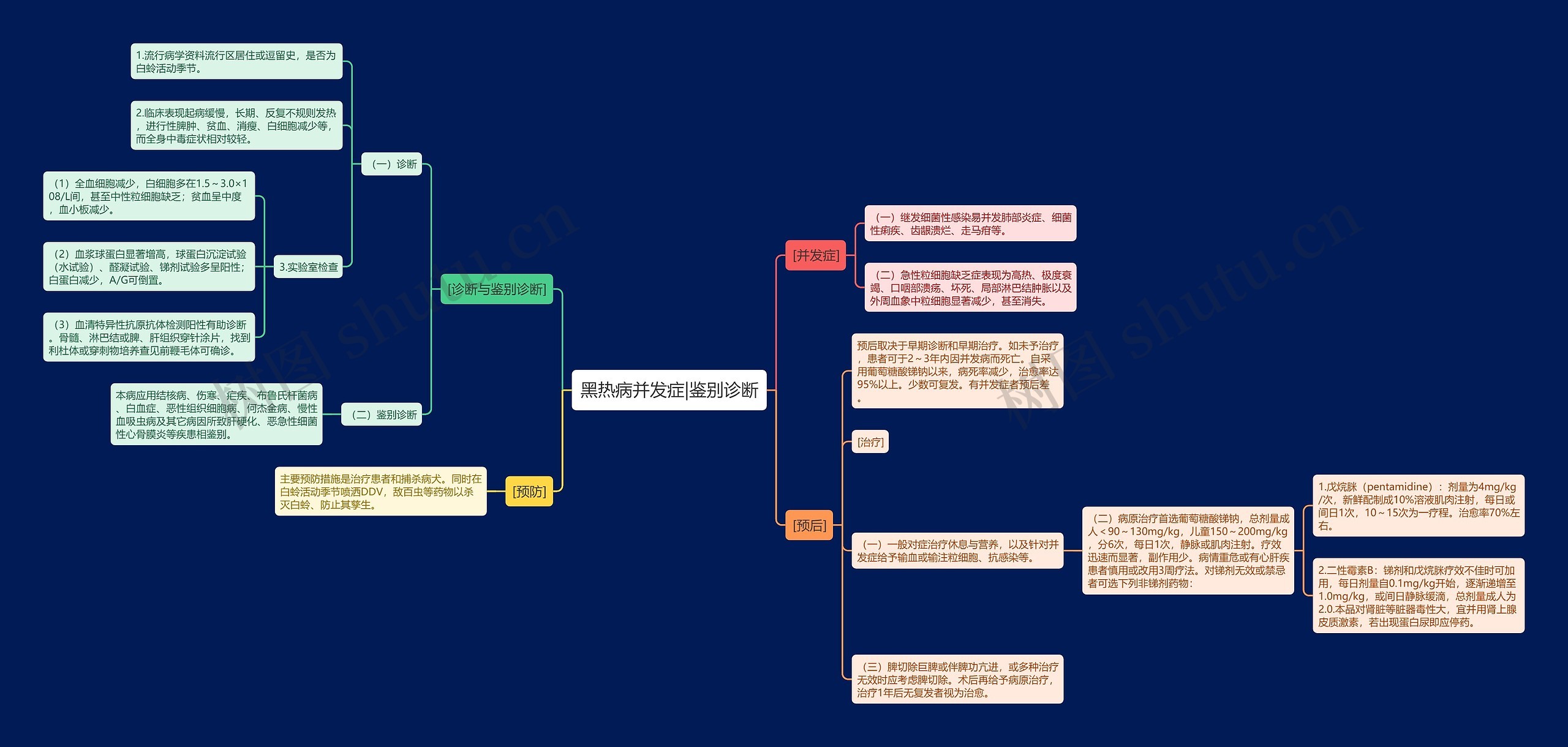 黑热病并发症|鉴别诊断思维导图