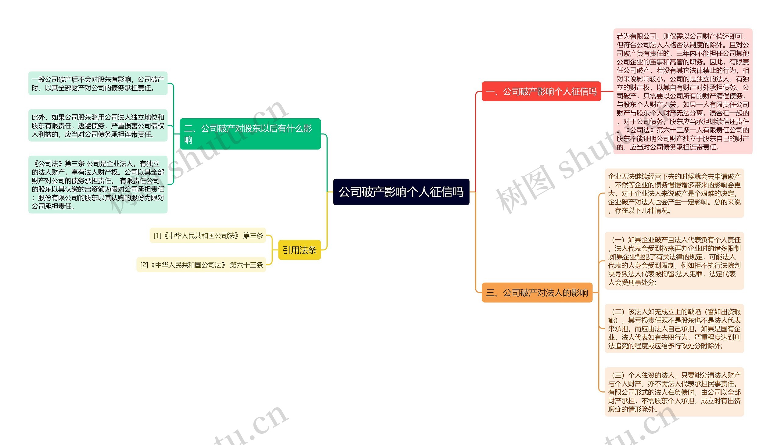 公司破产影响个人征信吗思维导图