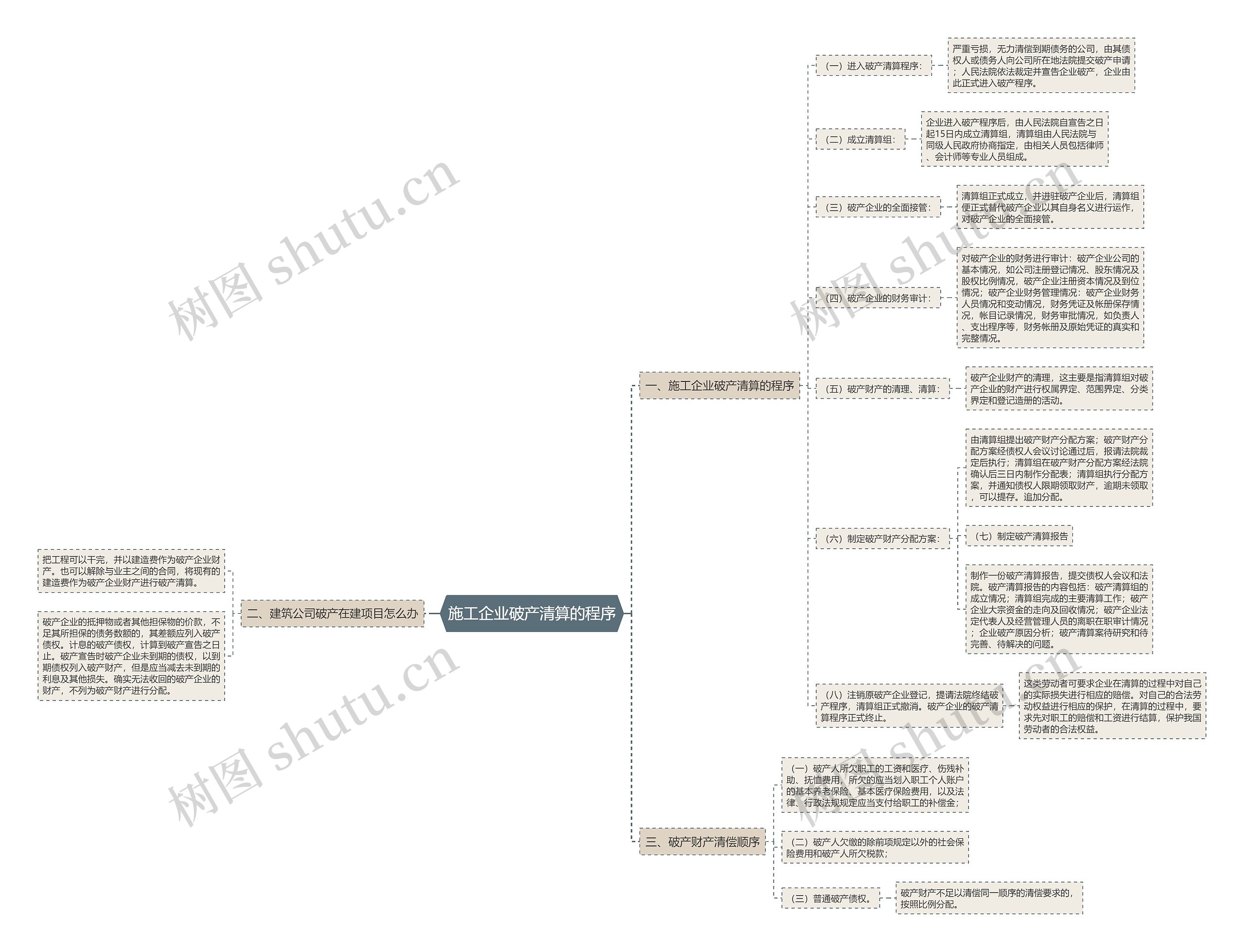 施工企业破产清算的程序思维导图