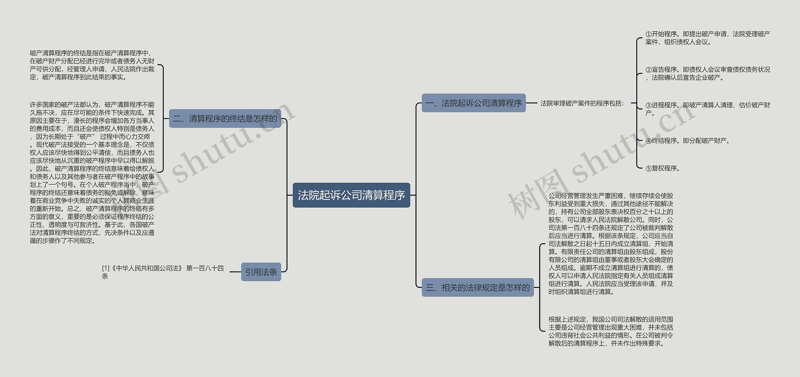 法院起诉公司清算程序思维导图