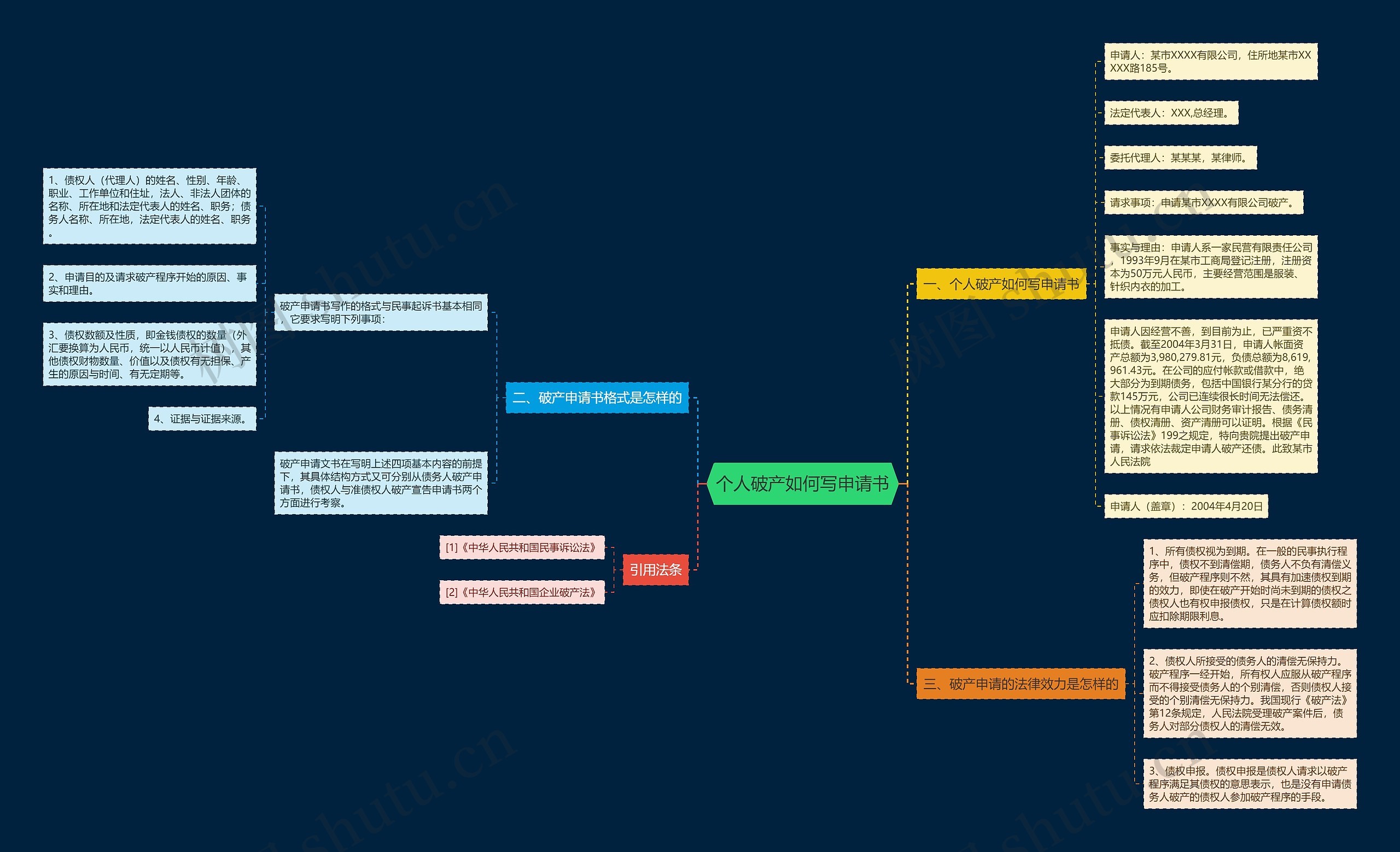 个人破产如何写申请书思维导图