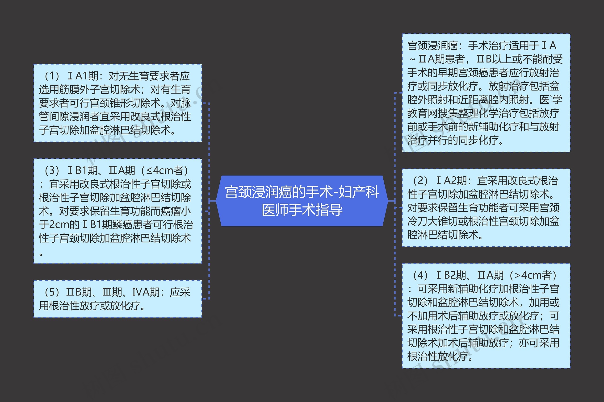 宫颈浸润癌的手术-妇产科医师手术指导思维导图