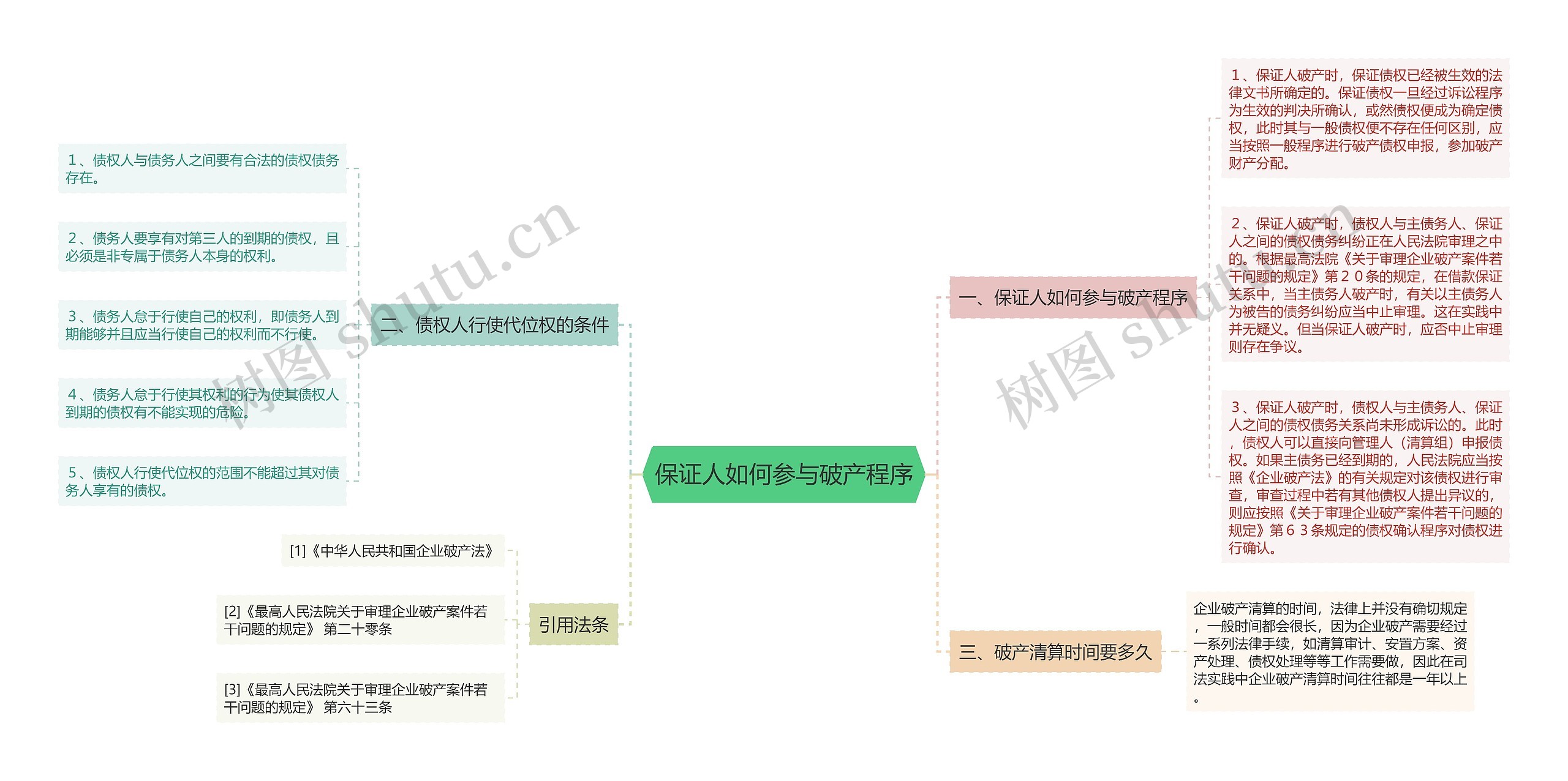 保证人如何参与破产程序思维导图