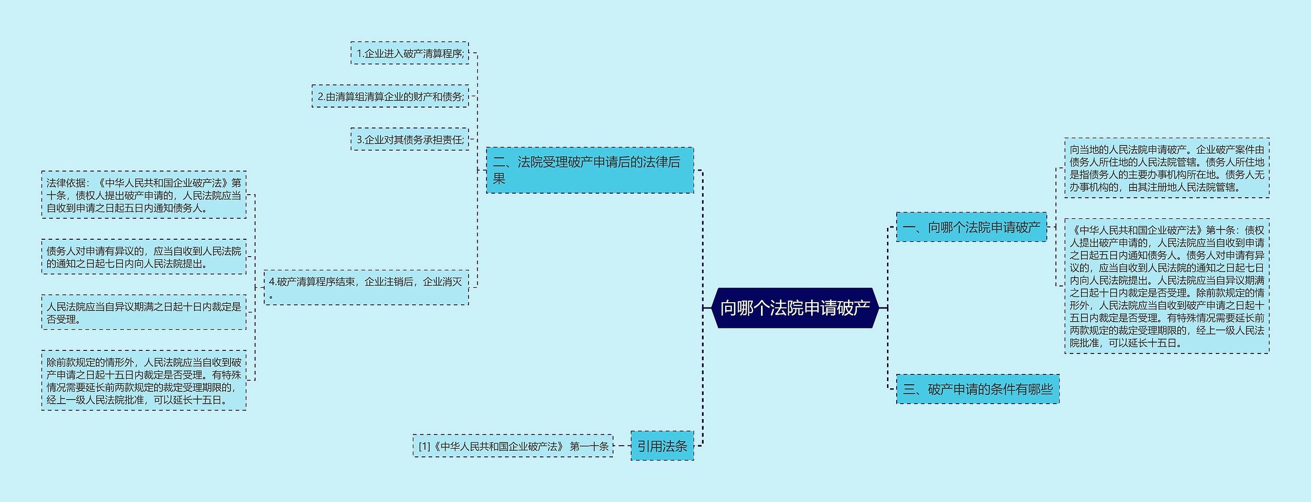 向哪个法院申请破产思维导图