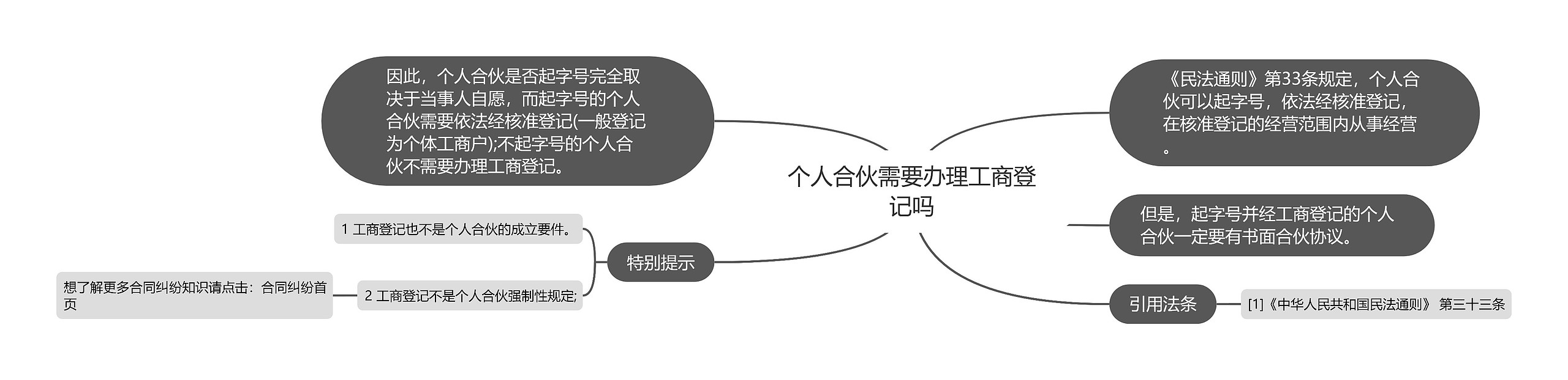 个人合伙需要办理工商登记吗思维导图