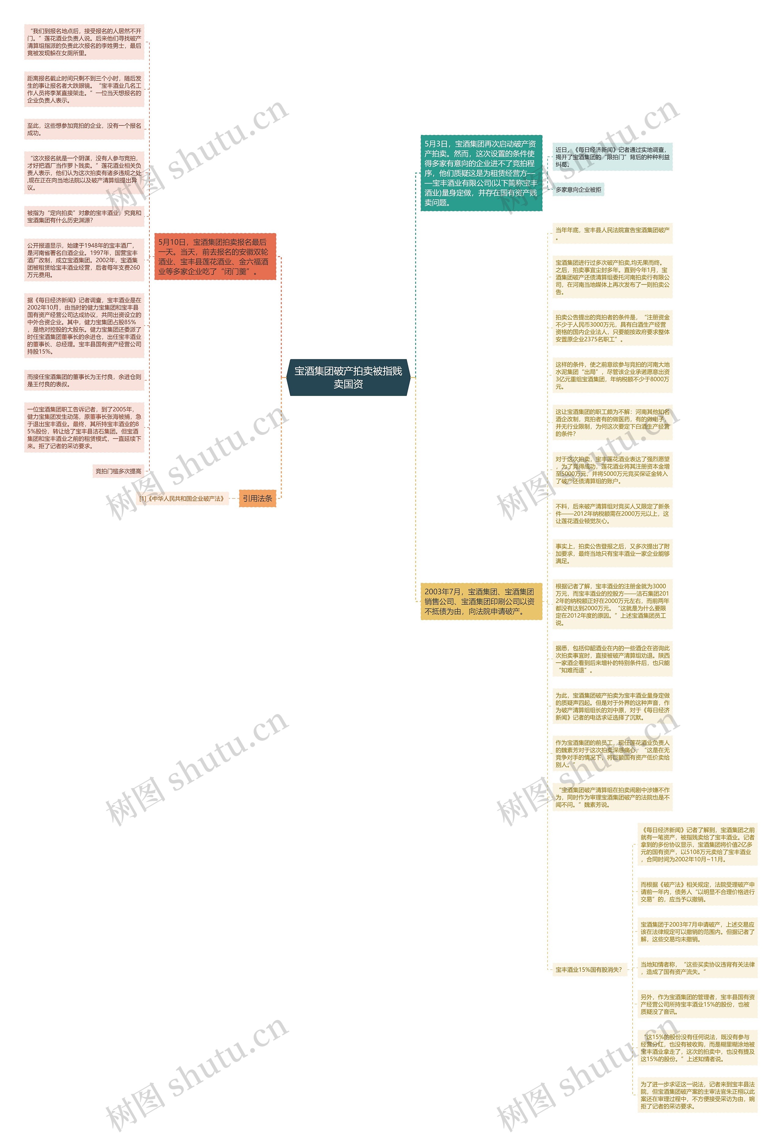 宝酒集团破产拍卖被指贱卖国资思维导图高清图 宝酒集团破产拍卖被指贱卖国资思维导图