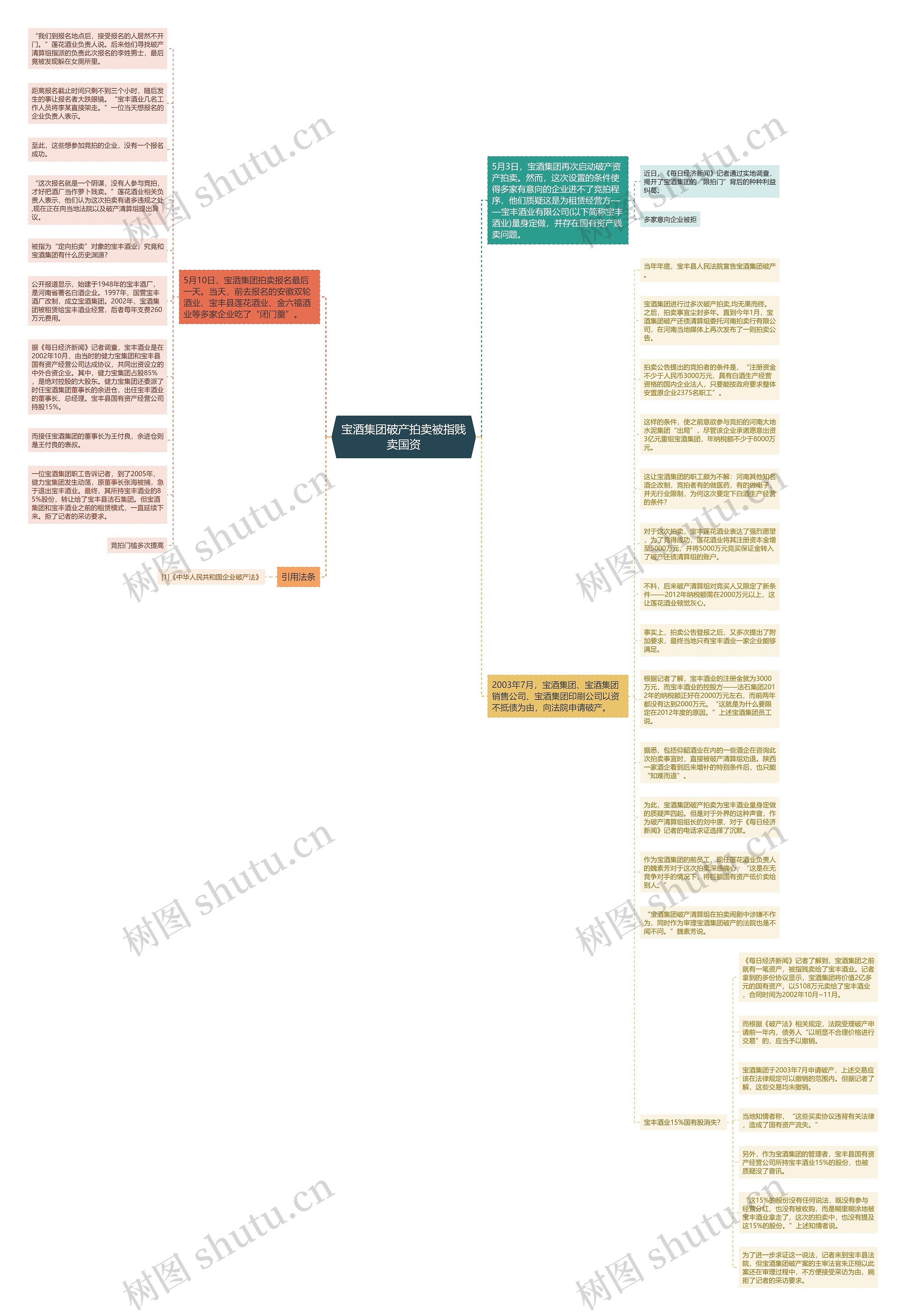宝酒集团破产拍卖被指贱卖国资思维导图