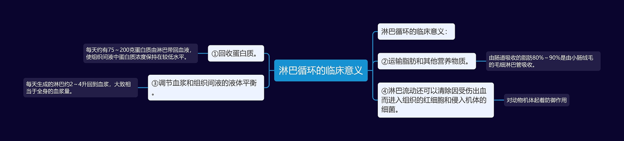 淋巴循环的临床意义思维导图